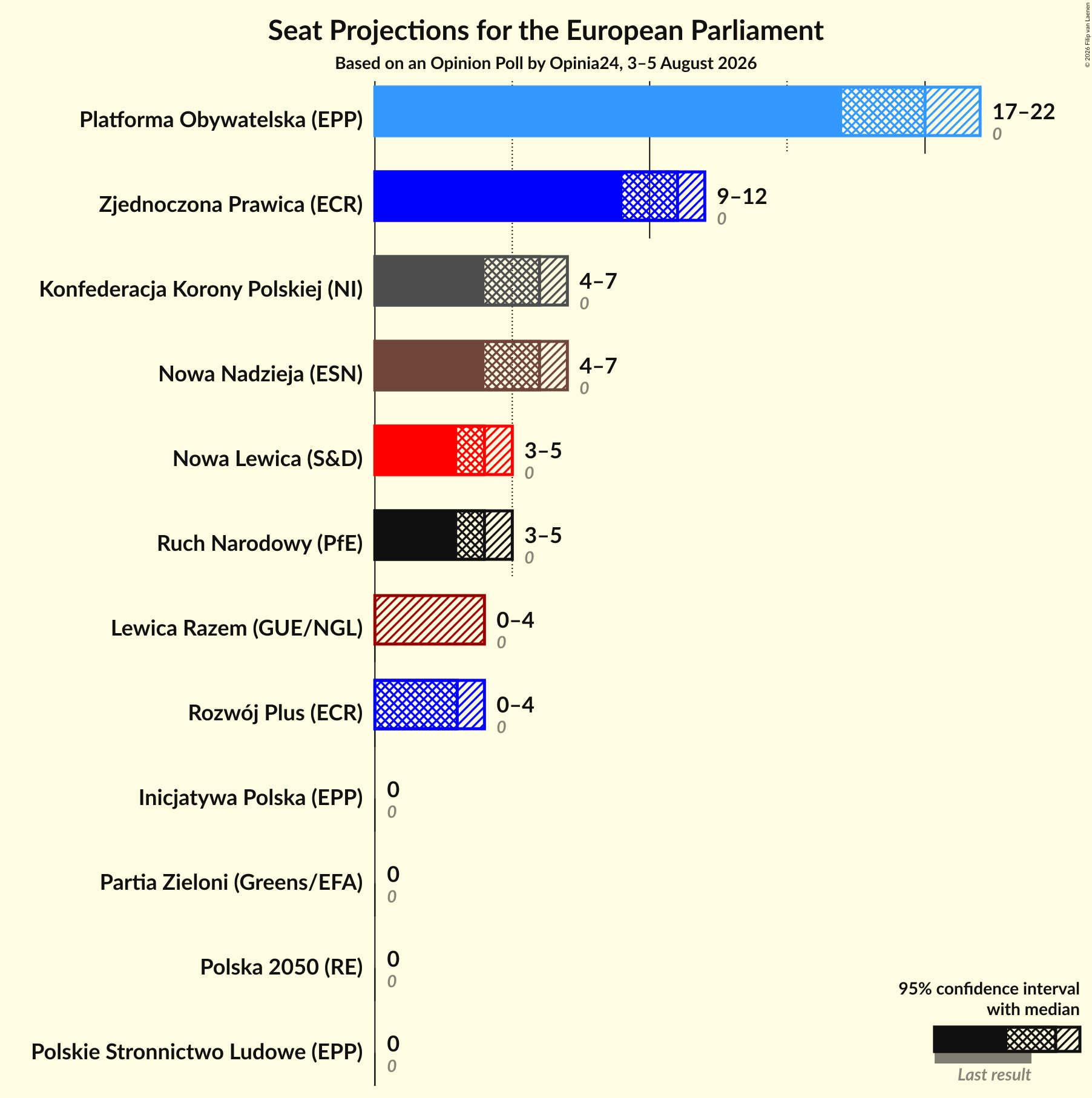 Graph with seats not yet produced