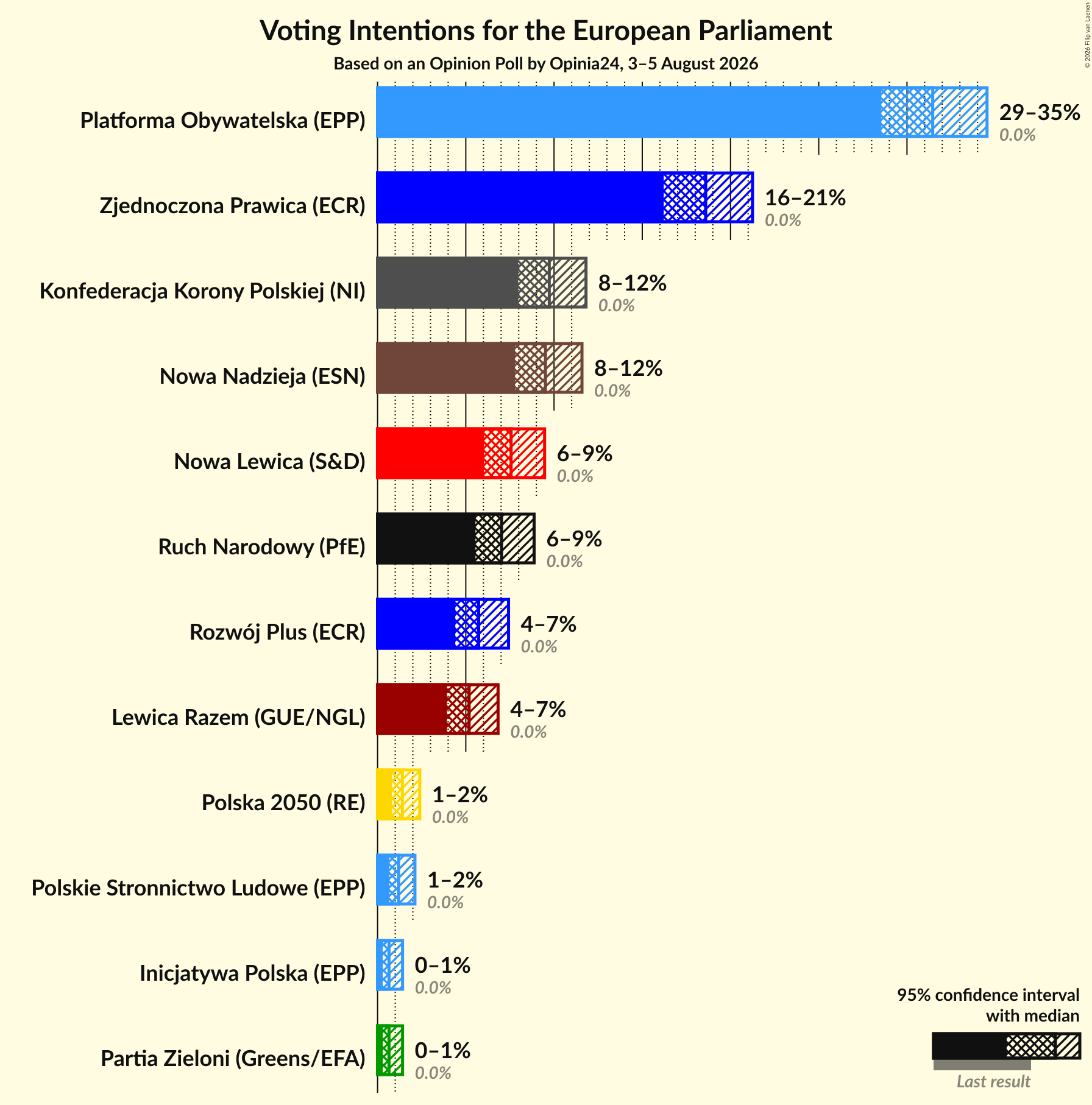 Graph with voting intentions not yet produced