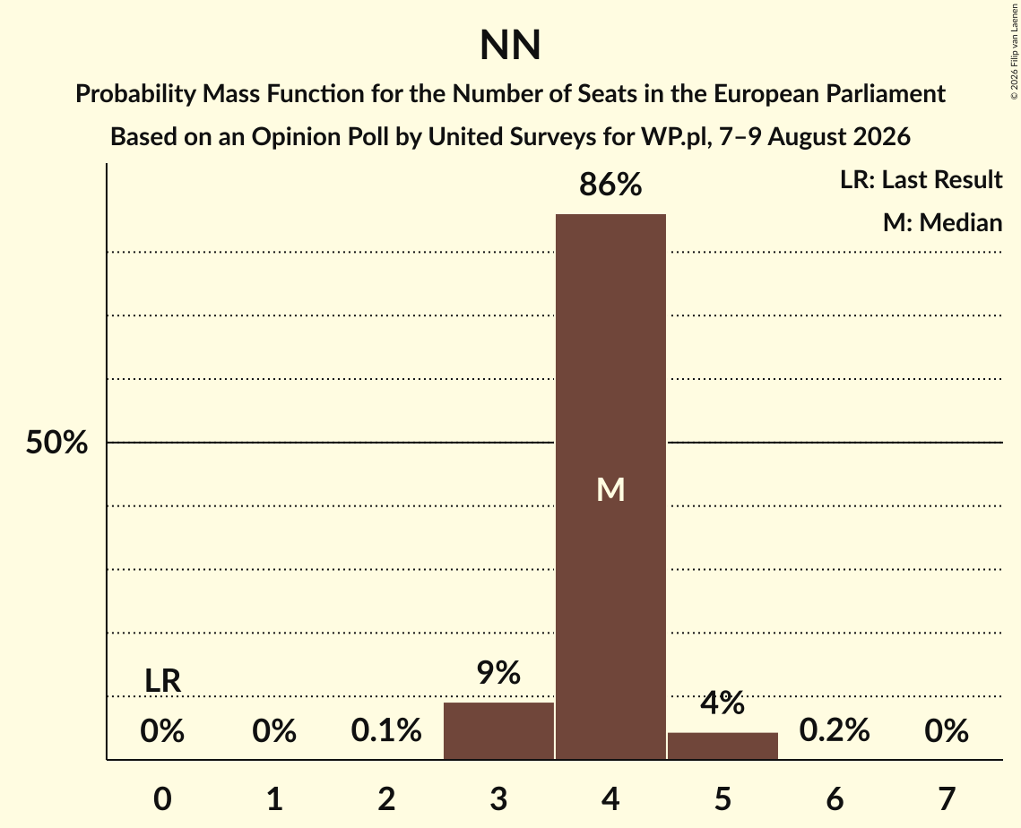 Seats Probability Mass Function Graph with seats probability mass function not yet produced