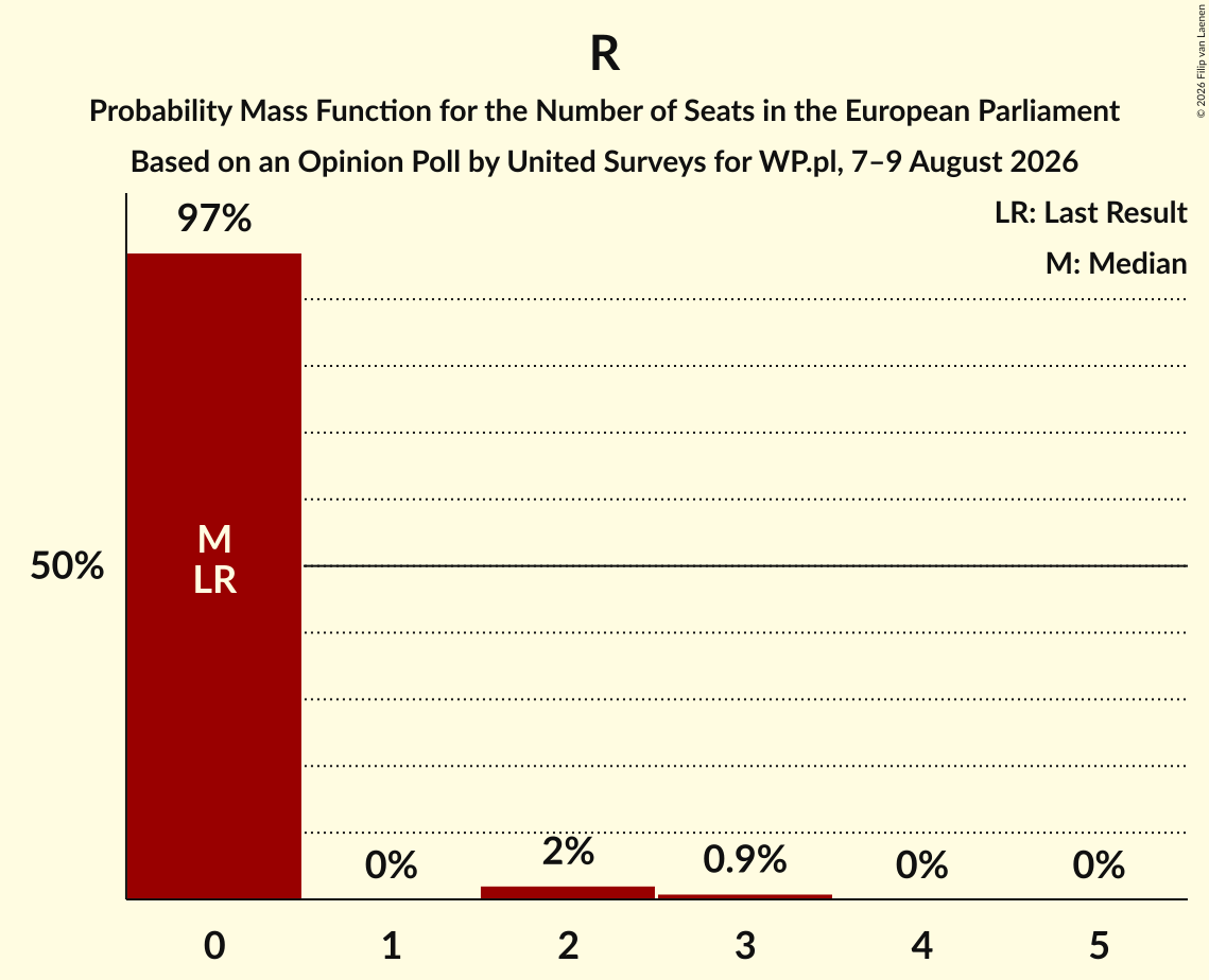 Seats Probability Mass Function Graph with seats probability mass function not yet produced