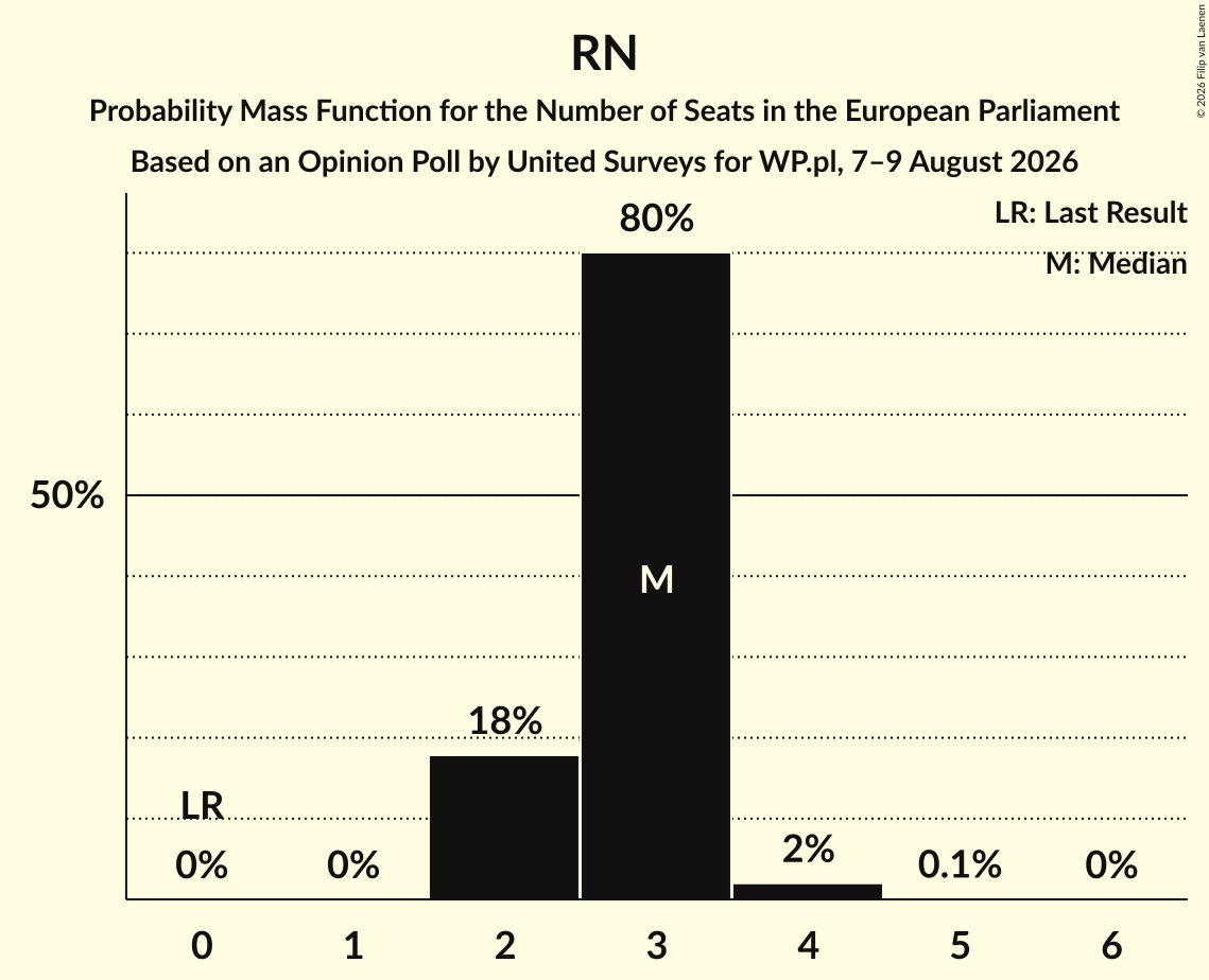 Seats Probability Mass Function Graph with seats probability mass function not yet produced