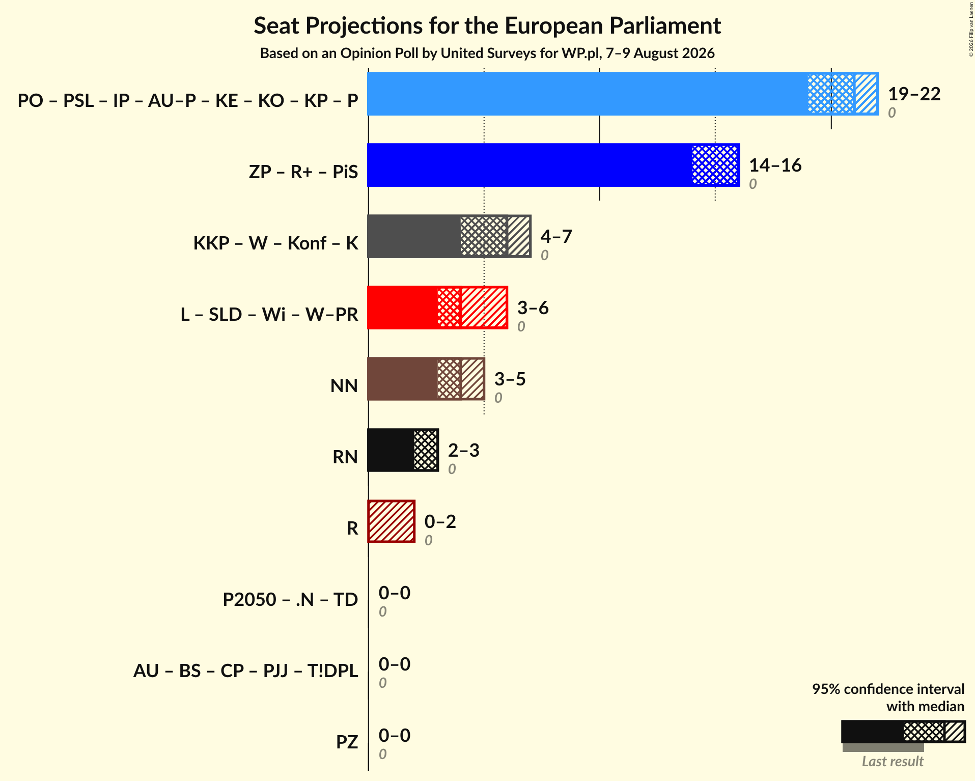 Coalitions Seats Graph with coalitions seats not yet produced