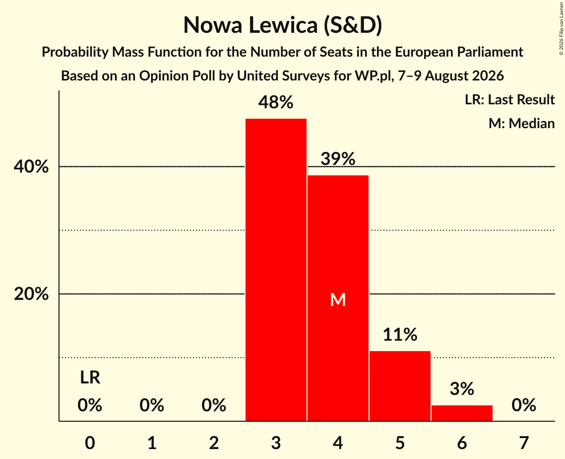 Seats Probability Mass Function Graph with seats probability mass function not yet produced