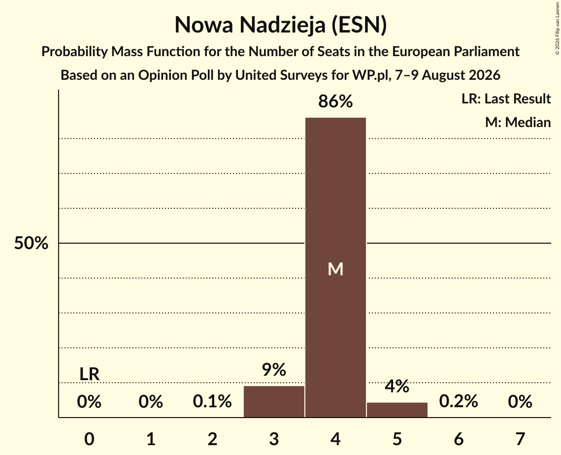 Seats Probability Mass Function Graph with seats probability mass function not yet produced