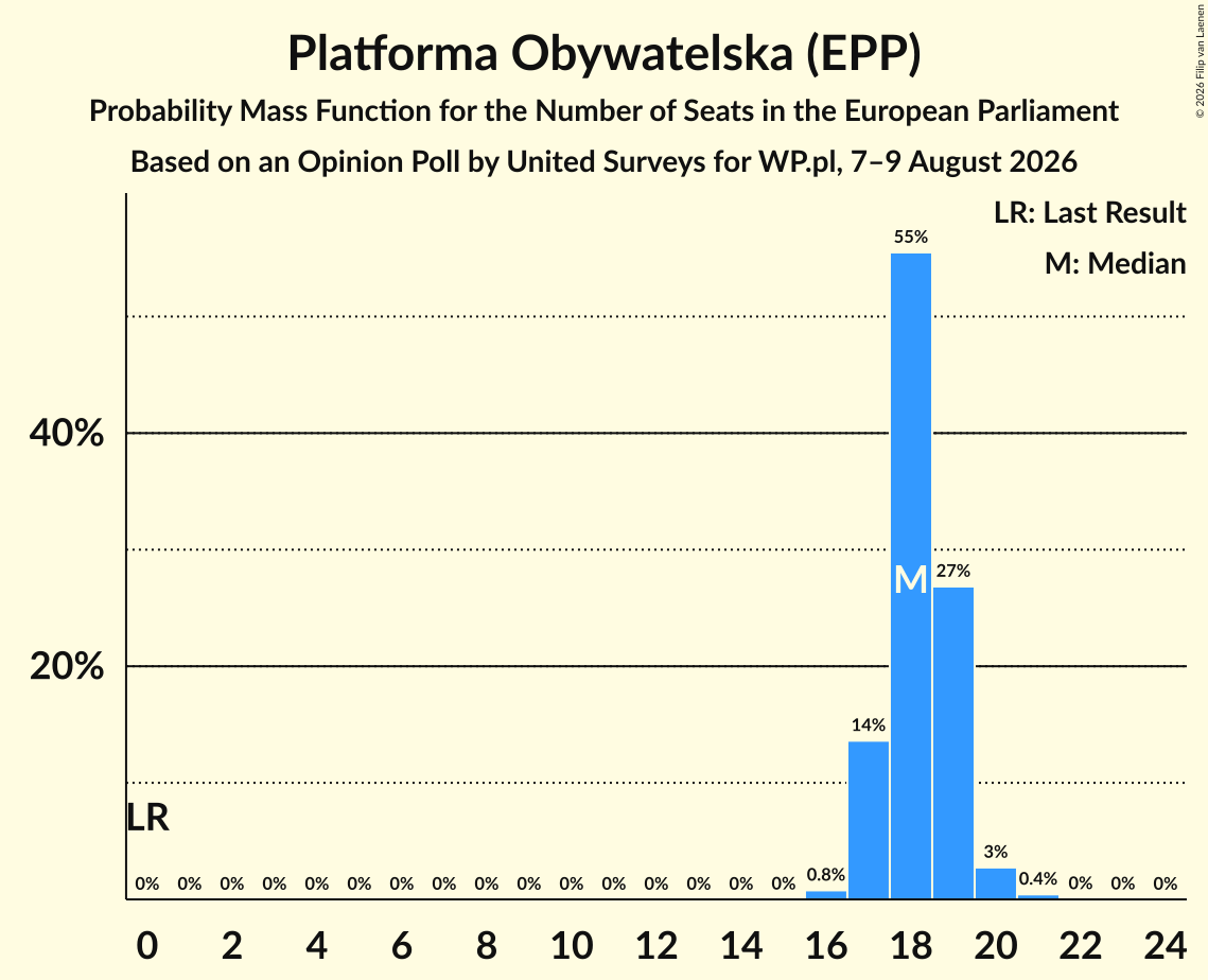 Seats Probability Mass Function Graph with seats probability mass function not yet produced
