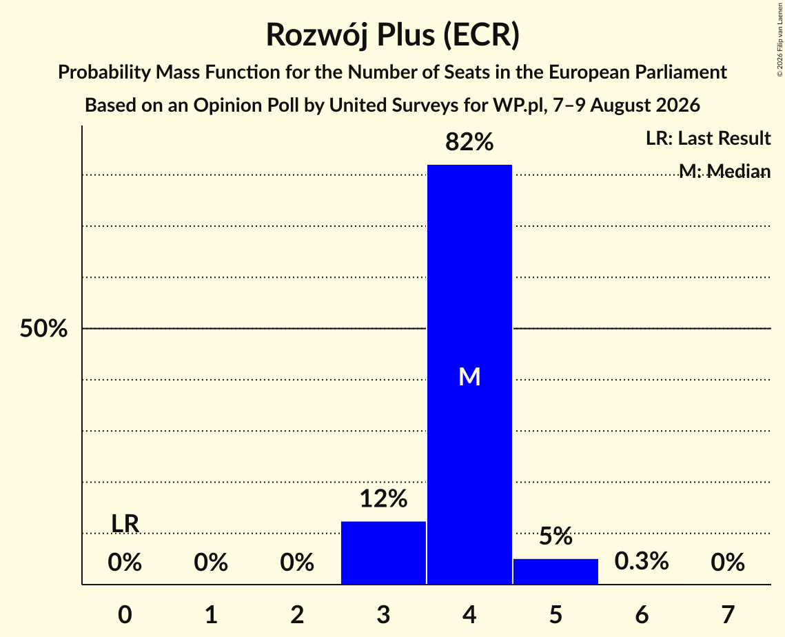 Seats Probability Mass Function Graph with seats probability mass function not yet produced