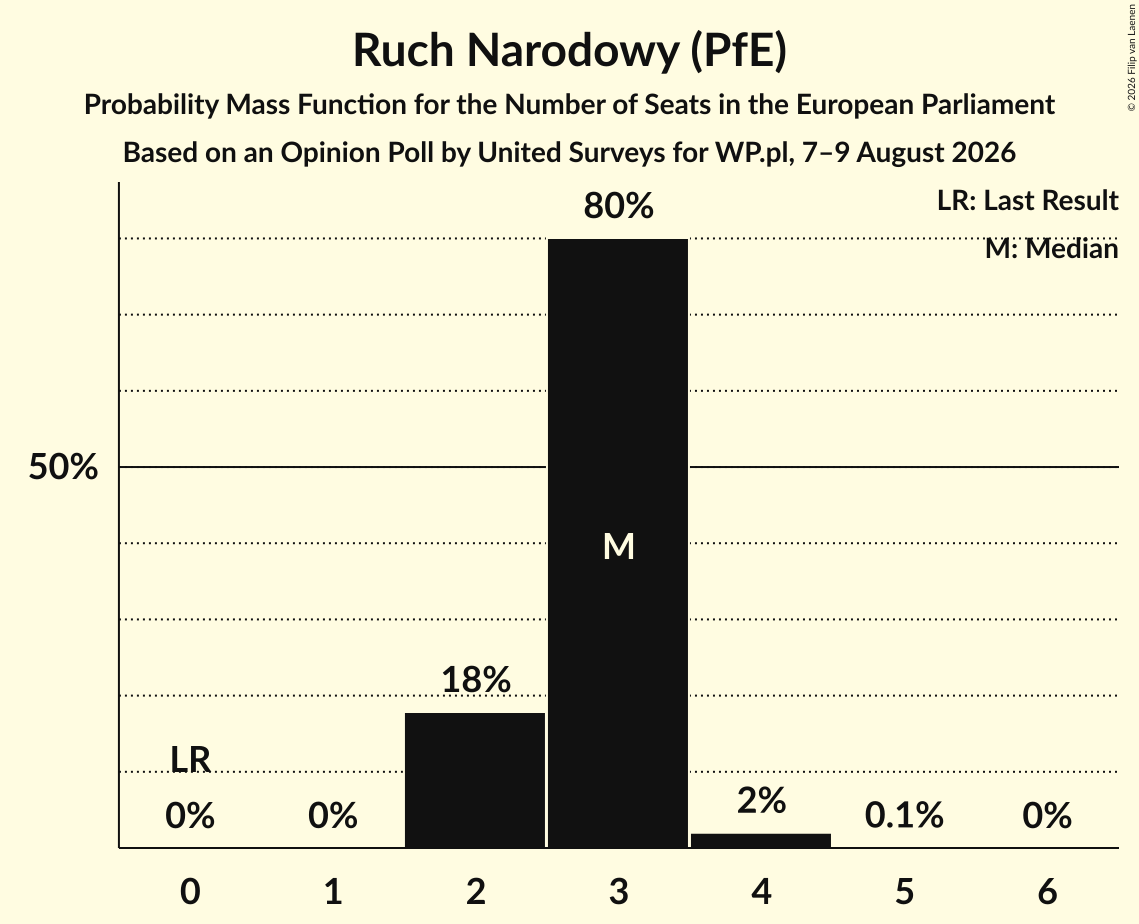 Seats Probability Mass Function Graph with seats probability mass function not yet produced