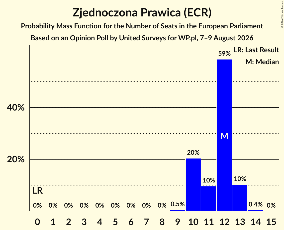 Seats Probability Mass Function Graph with seats probability mass function not yet produced