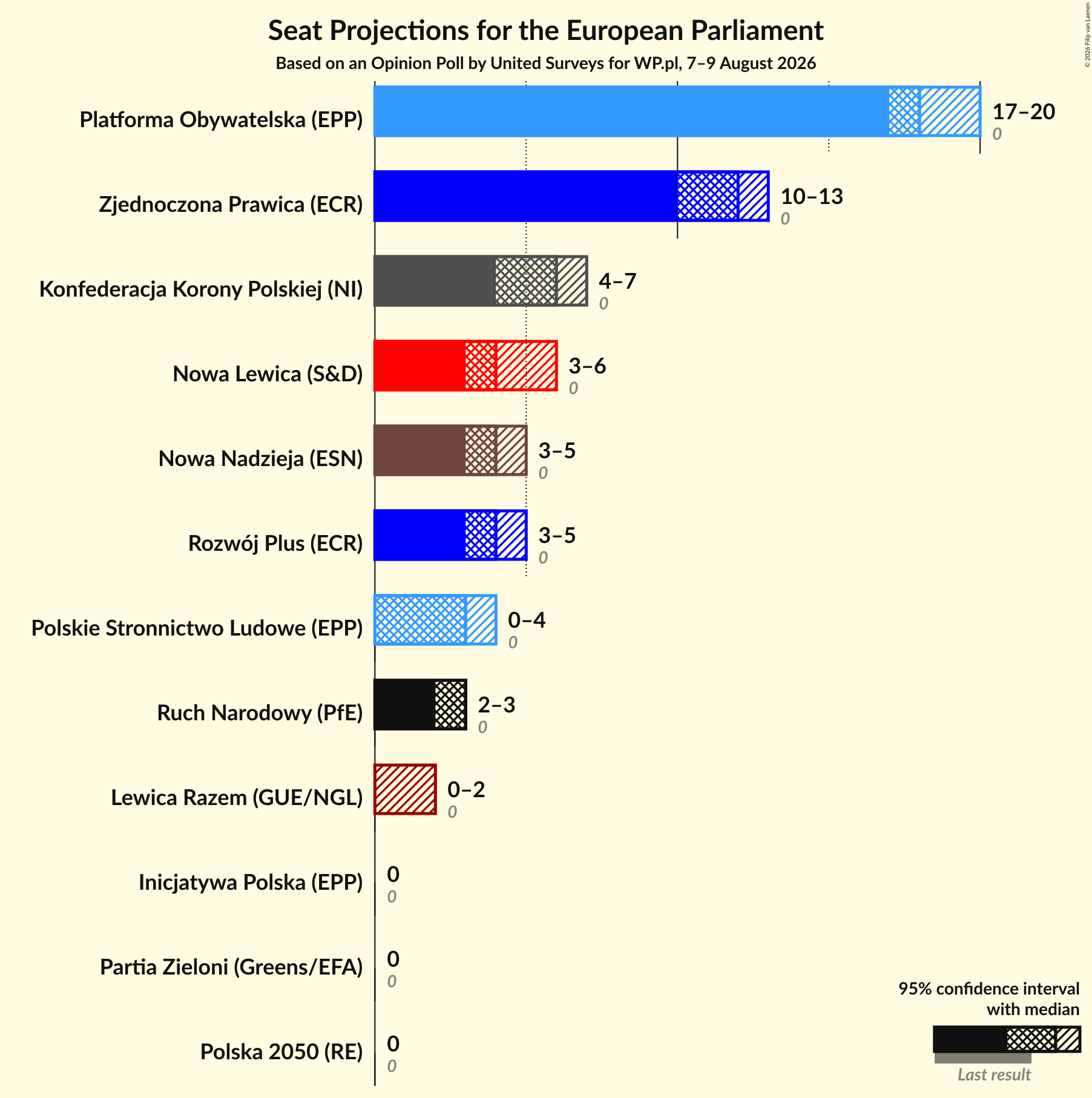 Seats Graph with seats not yet produced