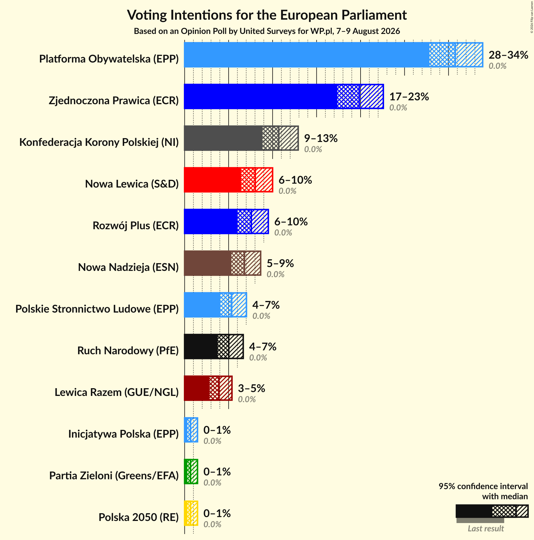 Voting Intentions Graph with voting intentions not yet produced