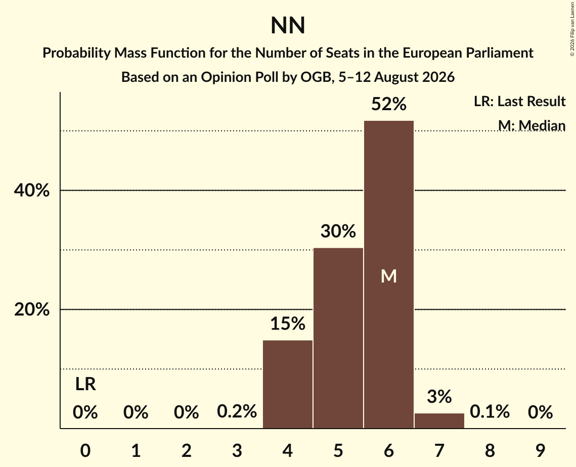 Graph with seats probability mass function not yet produced