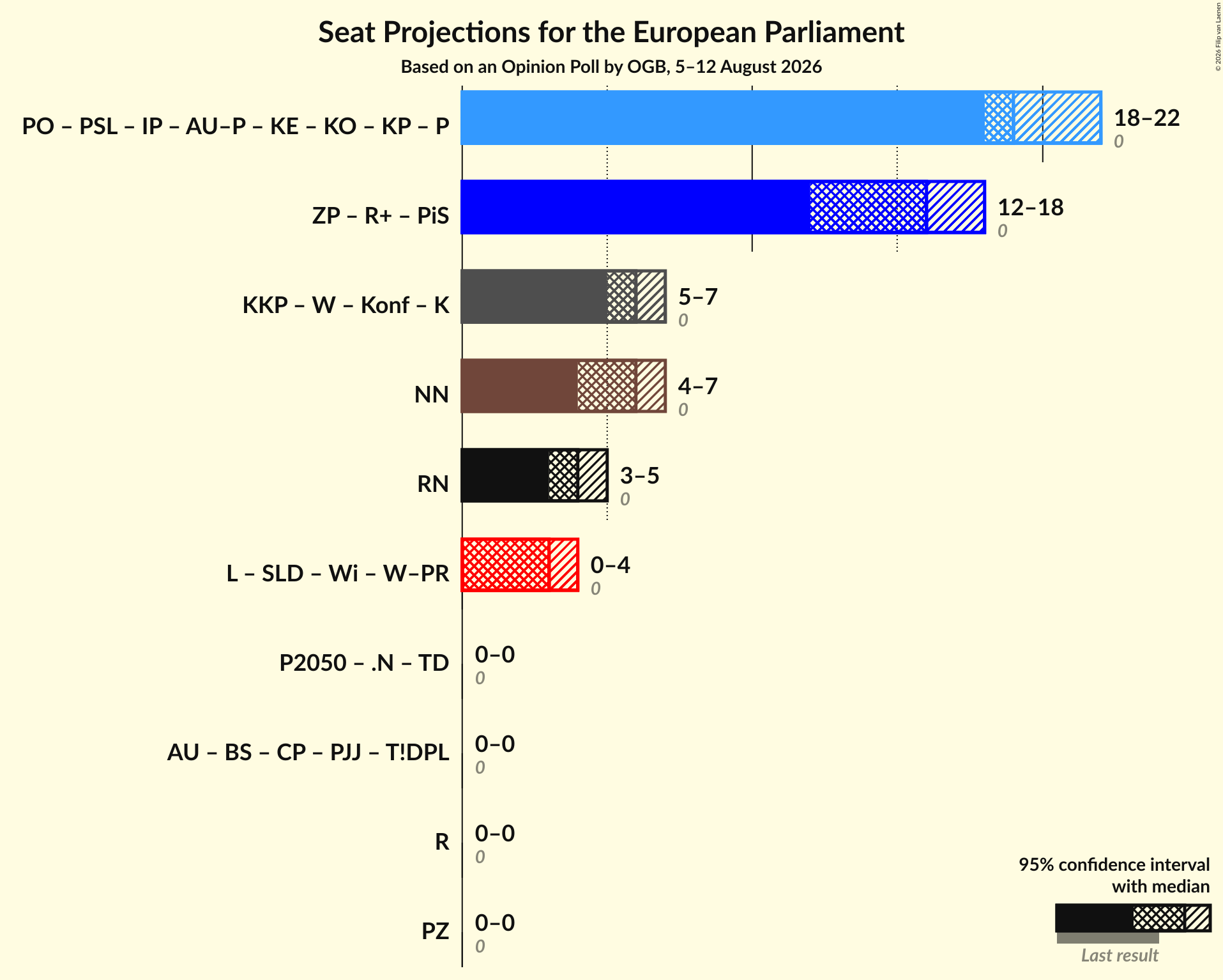 Graph with coalitions seats not yet produced