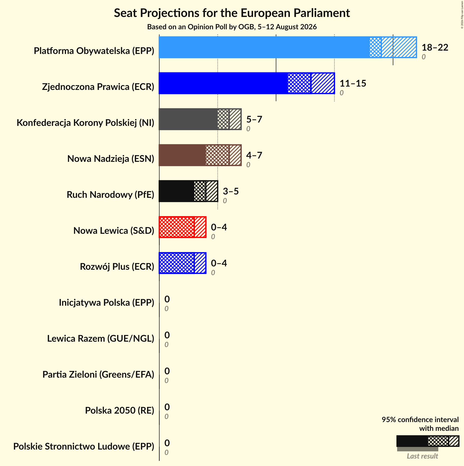 Graph with seats not yet produced