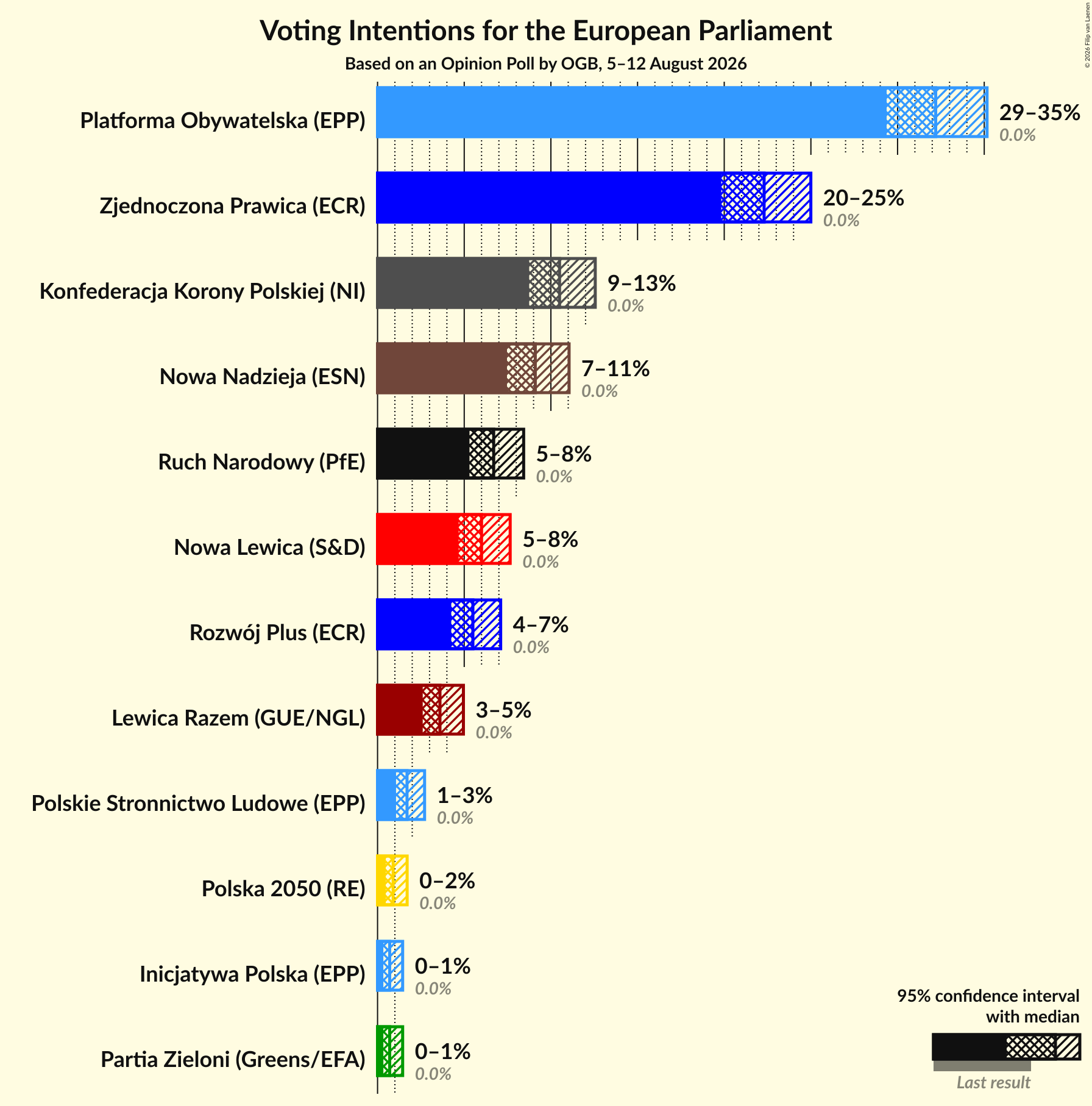 Graph with voting intentions not yet produced