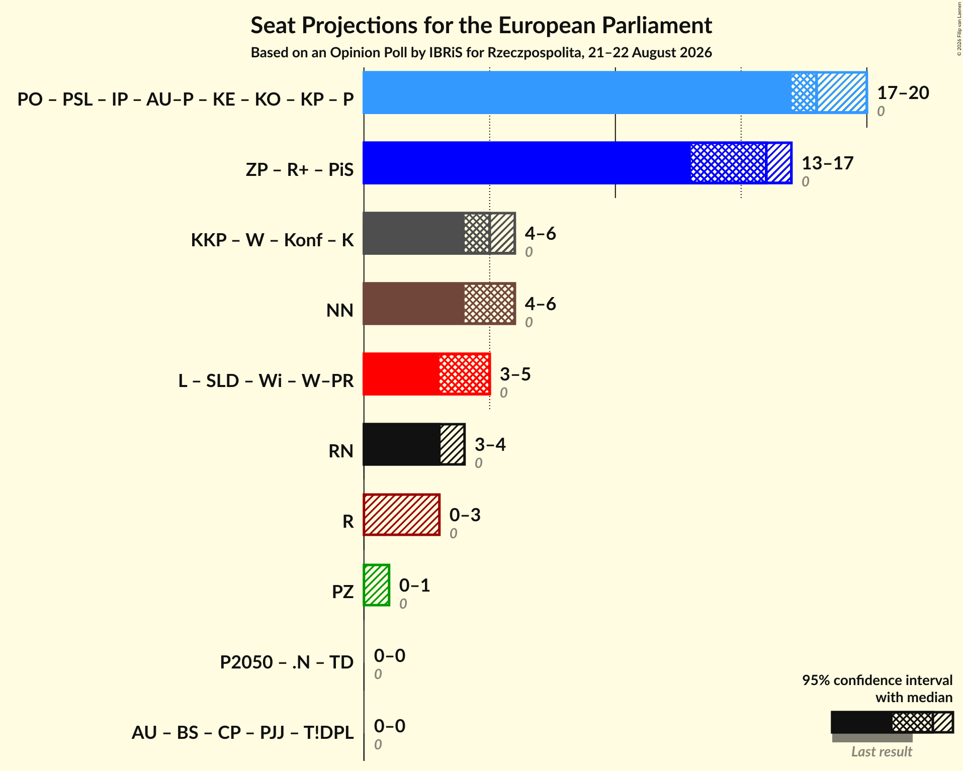 Graph with coalitions seats not yet produced