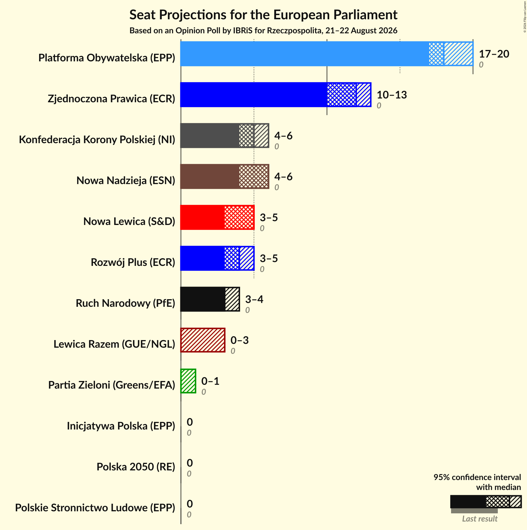 Graph with seats not yet produced