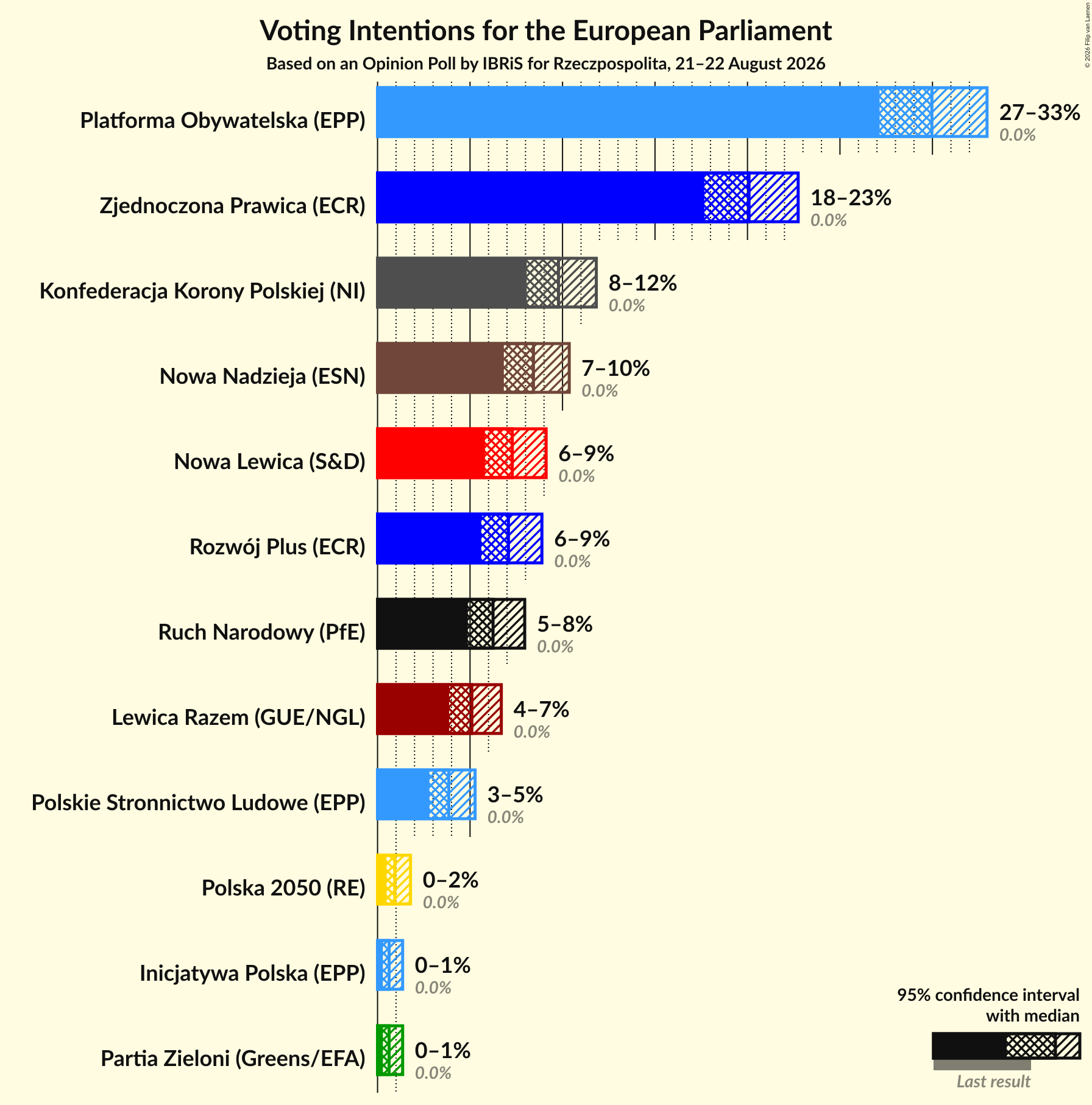 Graph with voting intentions not yet produced