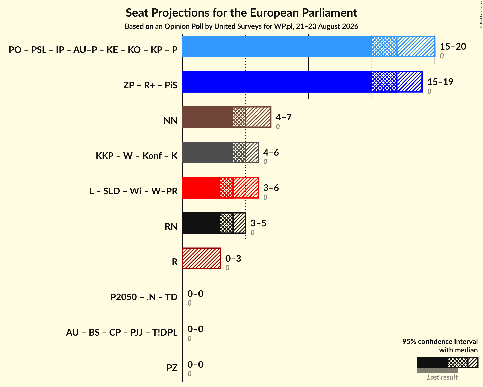 Graph with coalitions seats not yet produced