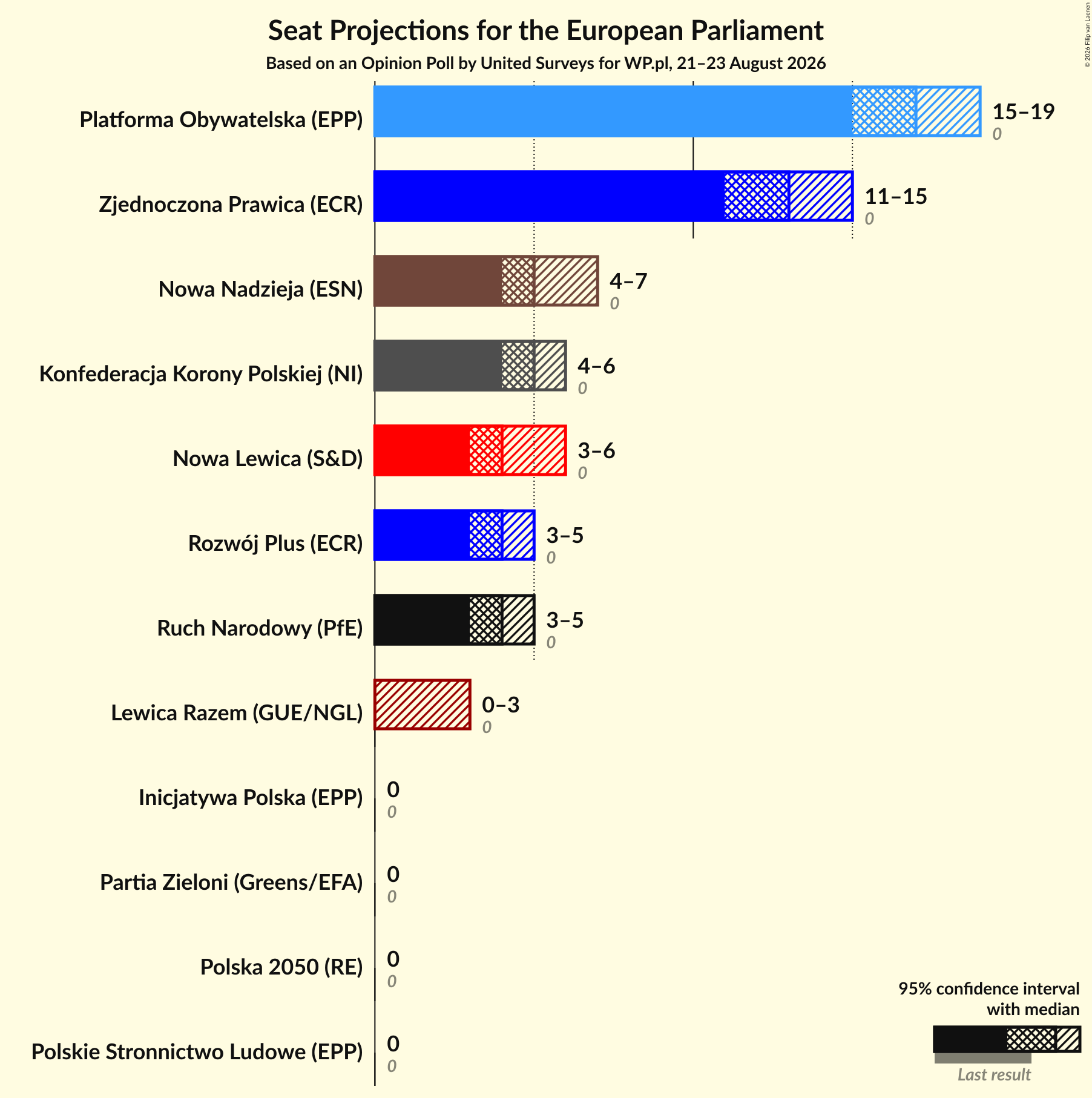 Graph with seats not yet produced