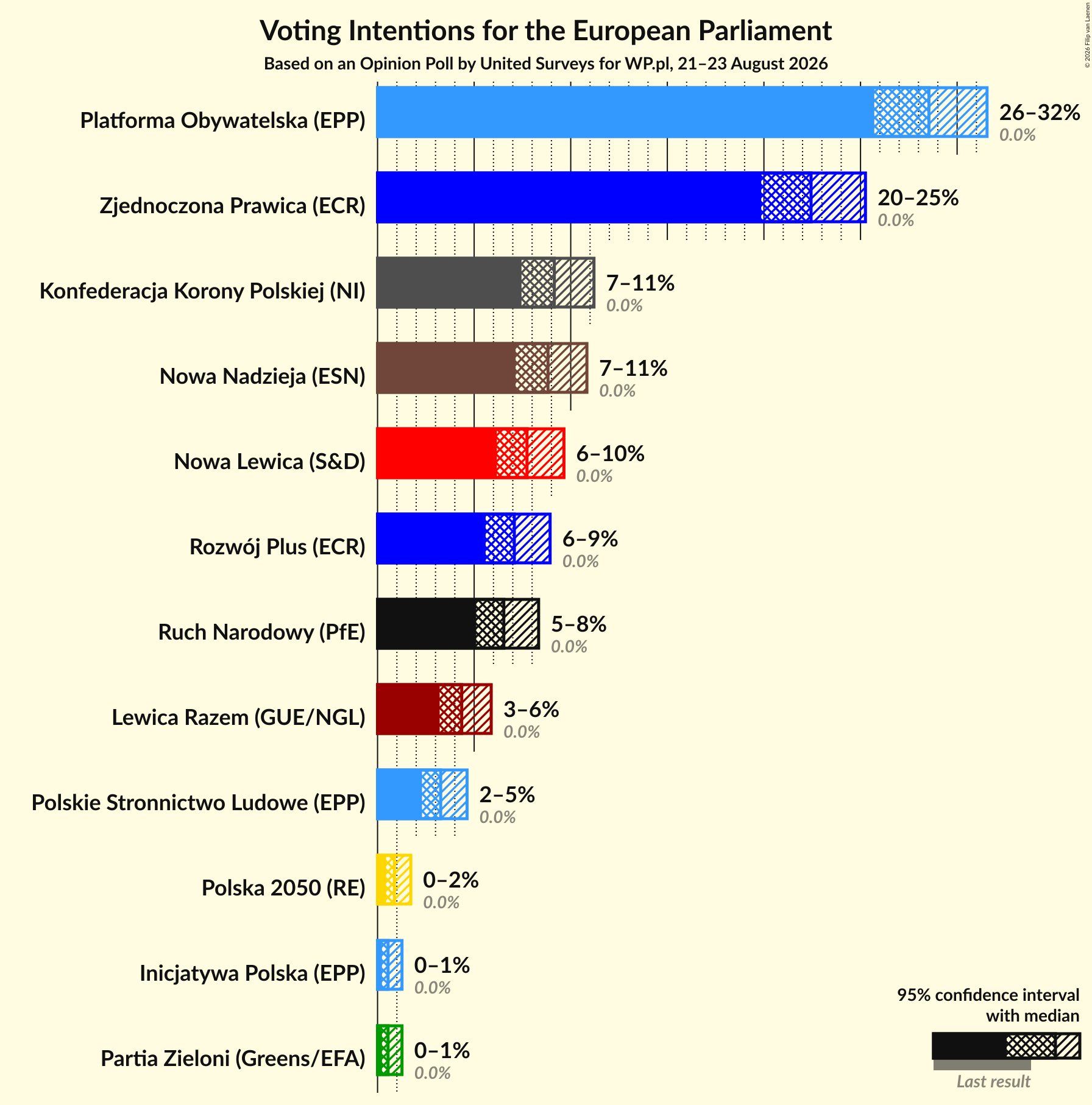 Graph with voting intentions not yet produced
