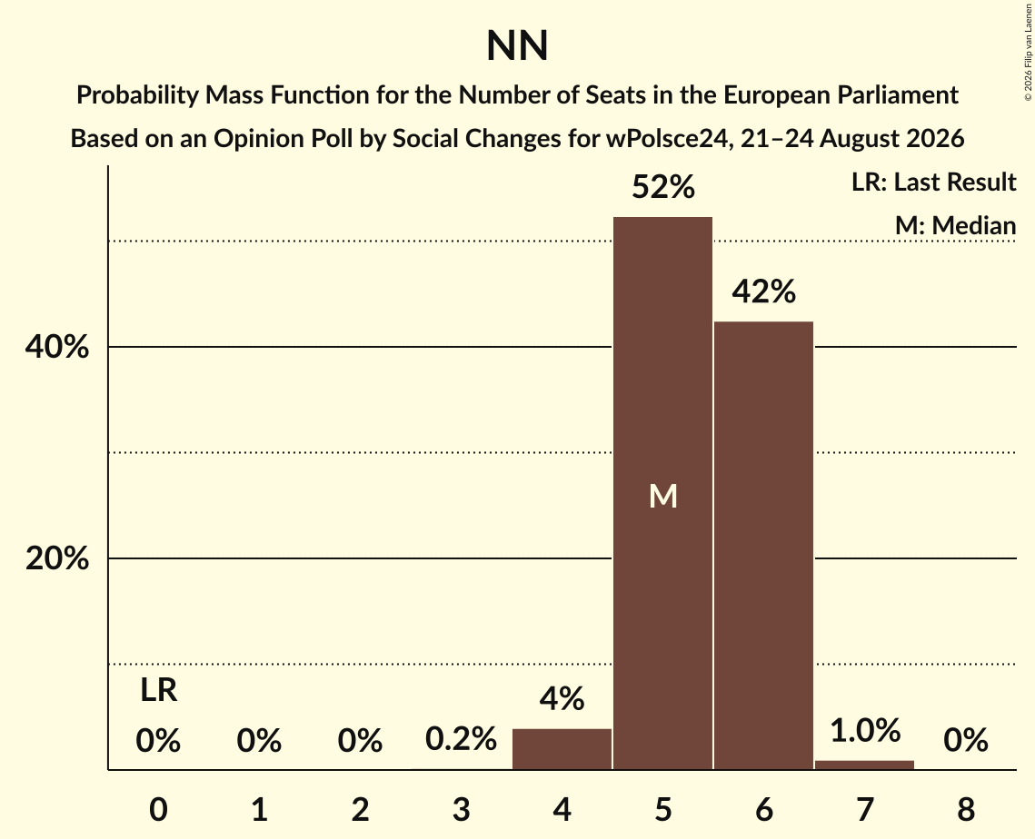 Seats Probability Mass Function Graph with seats probability mass function not yet produced
