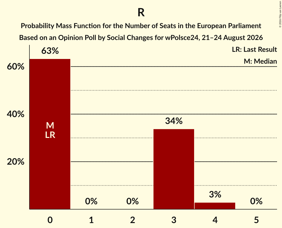 Seats Probability Mass Function Graph with seats probability mass function not yet produced