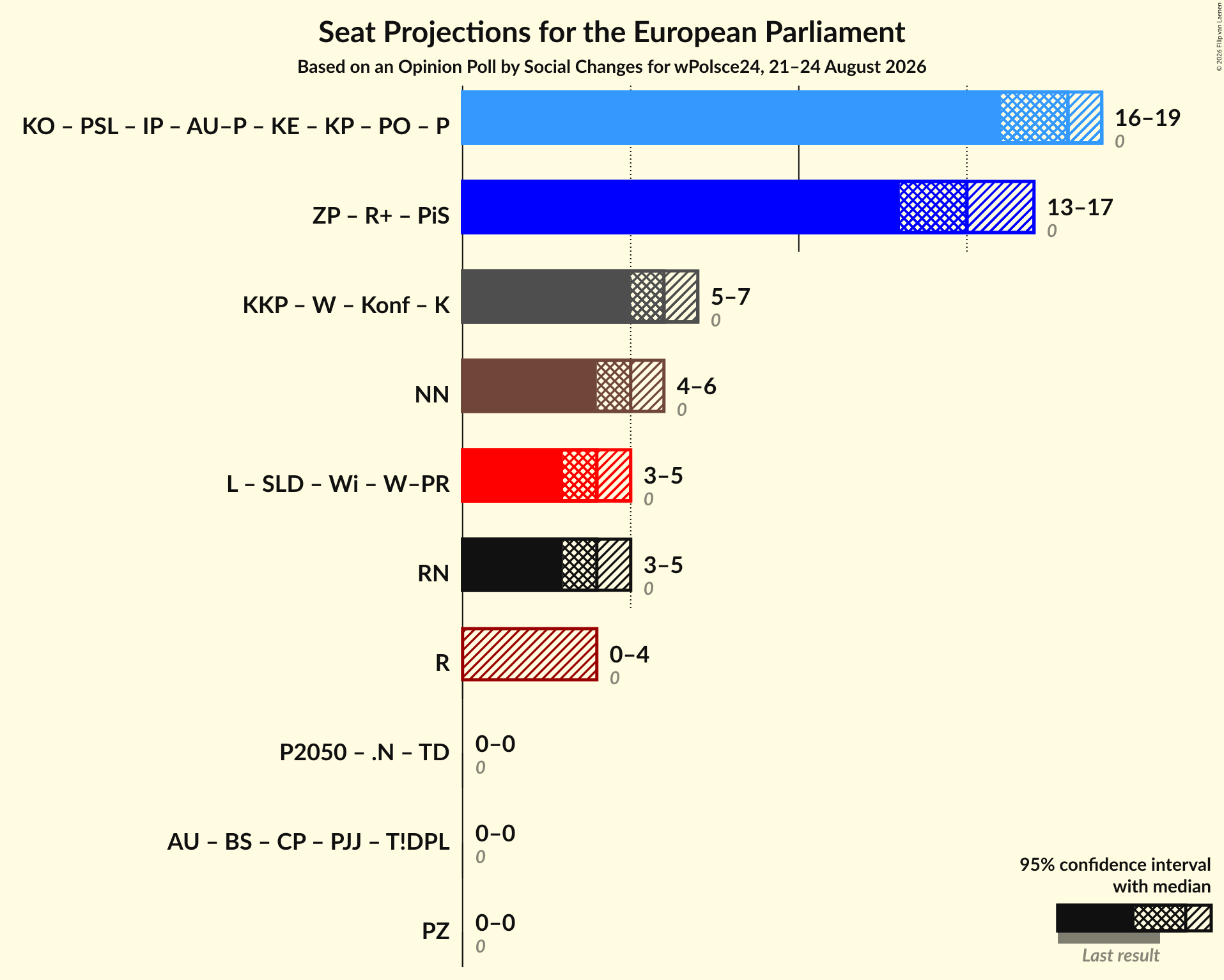 Coalitions Seats Graph with coalitions seats not yet produced