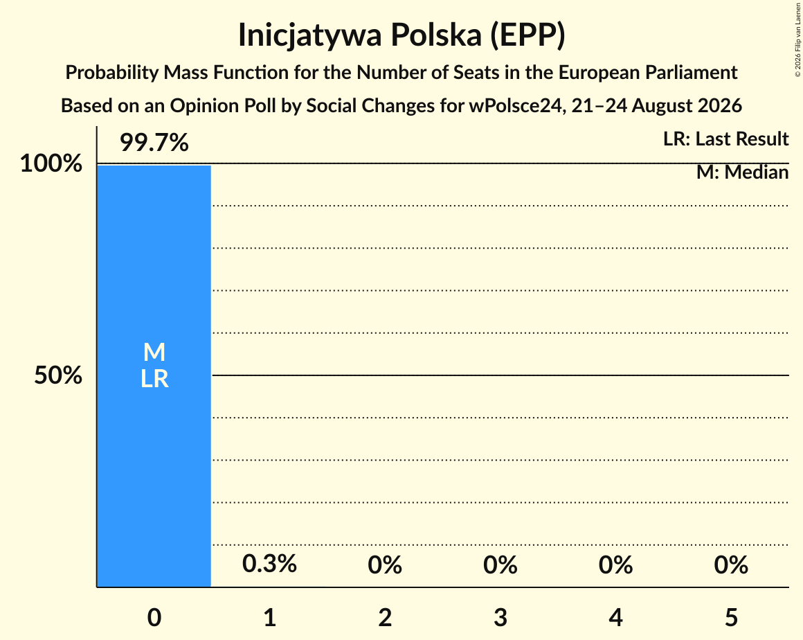 Seats Probability Mass Function Graph with seats probability mass function not yet produced