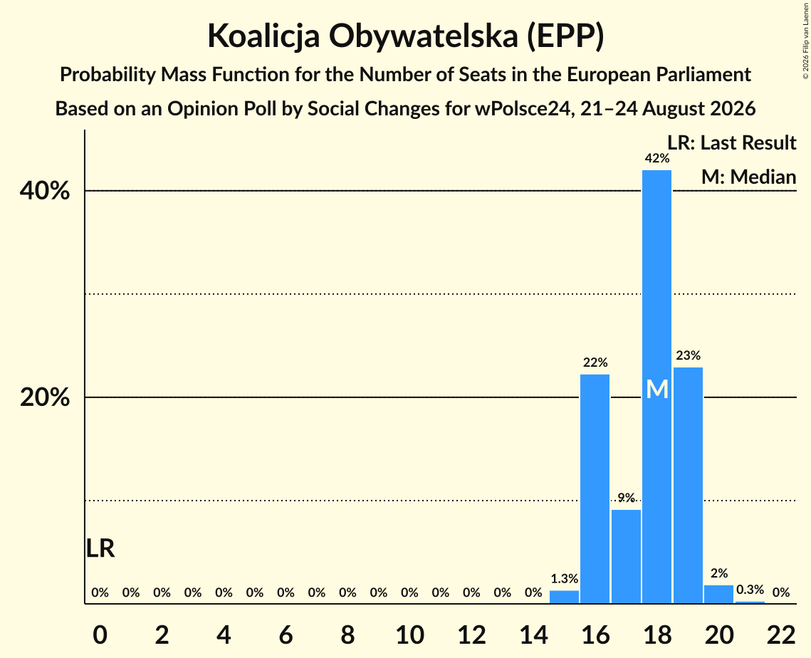 Seats Probability Mass Function Graph with seats probability mass function not yet produced