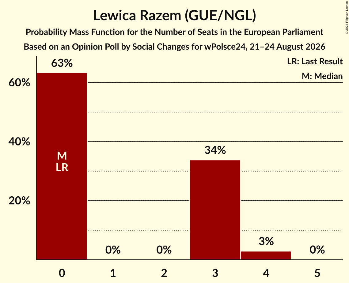Seats Probability Mass Function Graph with seats probability mass function not yet produced