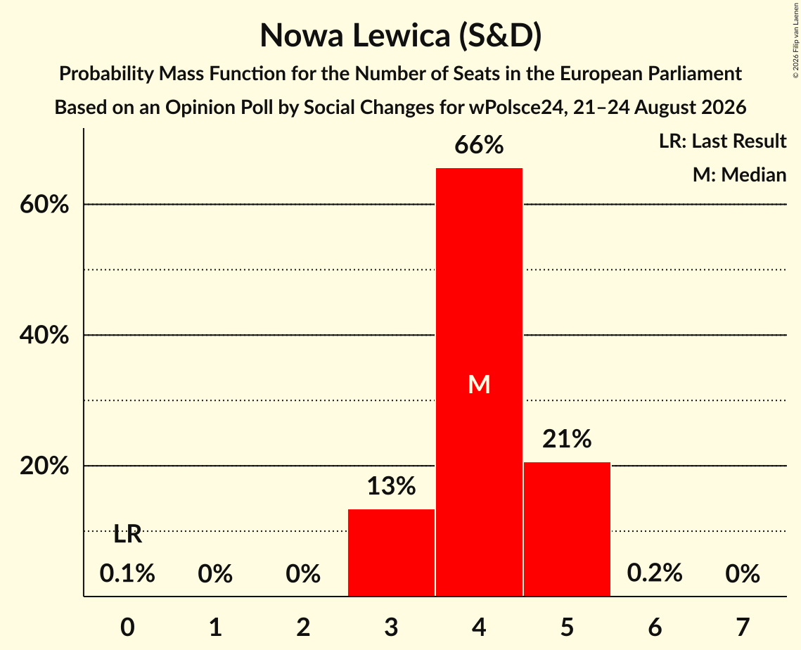 Seats Probability Mass Function Graph with seats probability mass function not yet produced