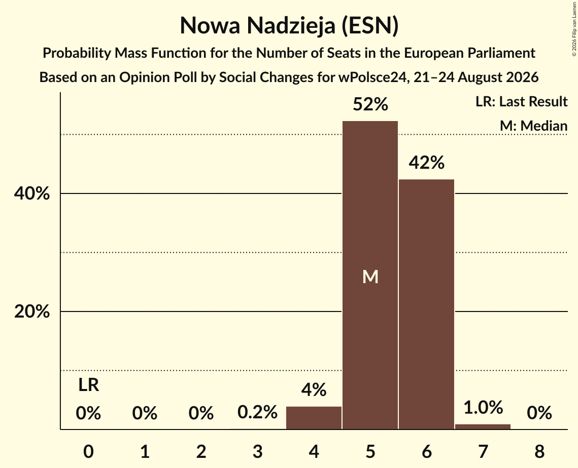 Seats Probability Mass Function Graph with seats probability mass function not yet produced