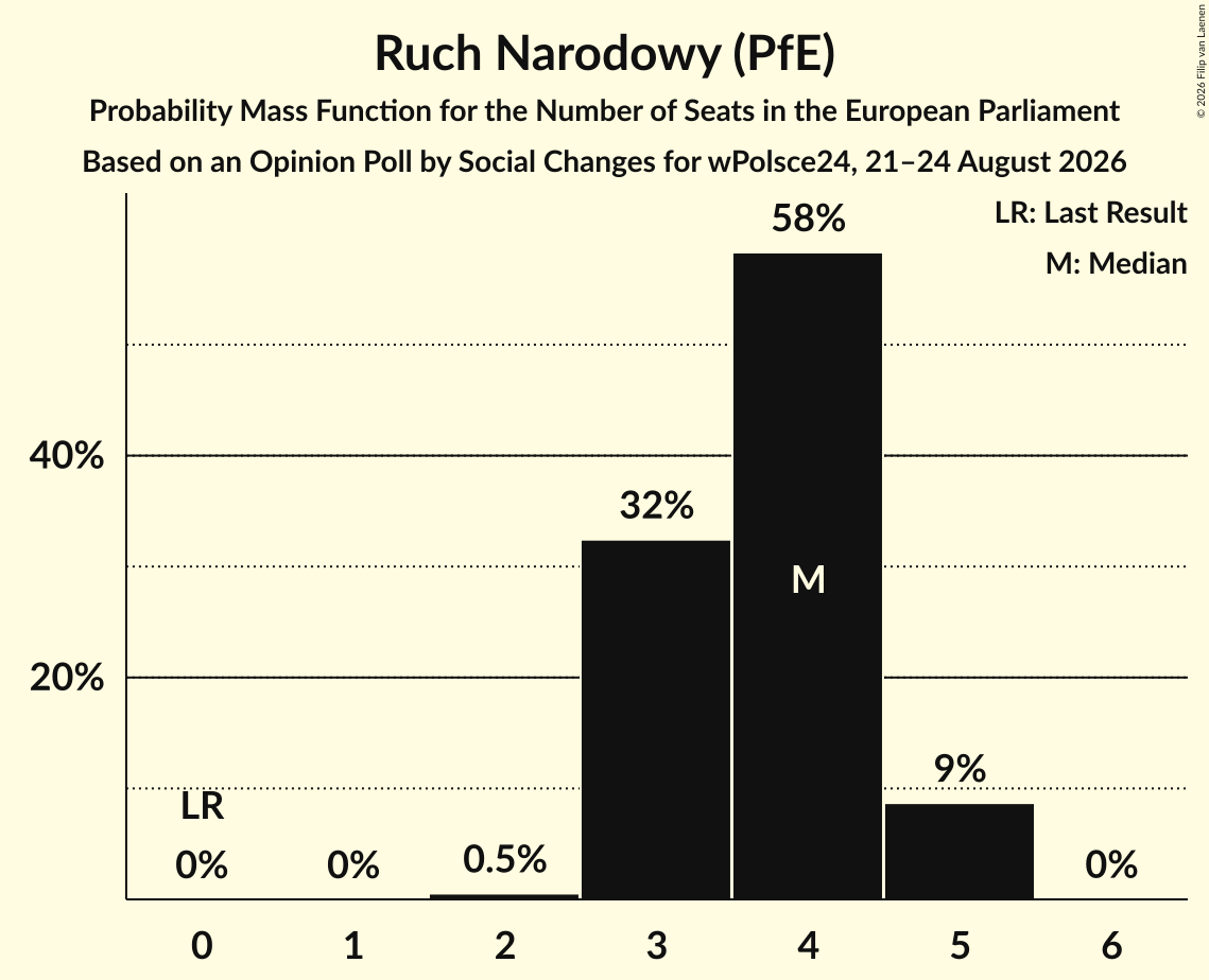 Seats Probability Mass Function Graph with seats probability mass function not yet produced