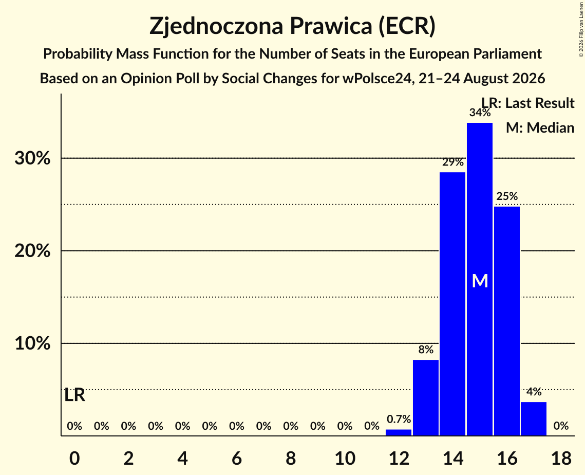Seats Probability Mass Function Graph with seats probability mass function not yet produced