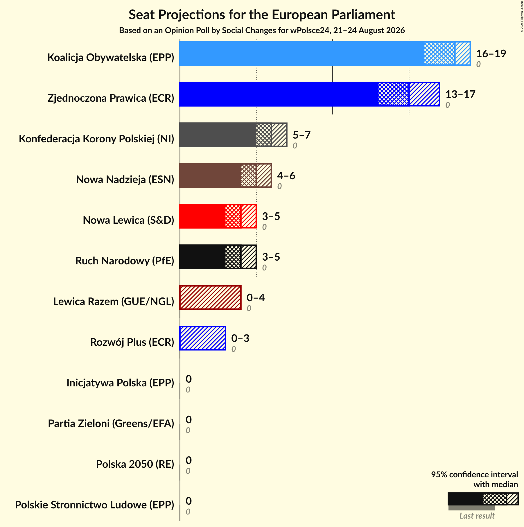 Seats Graph with seats not yet produced