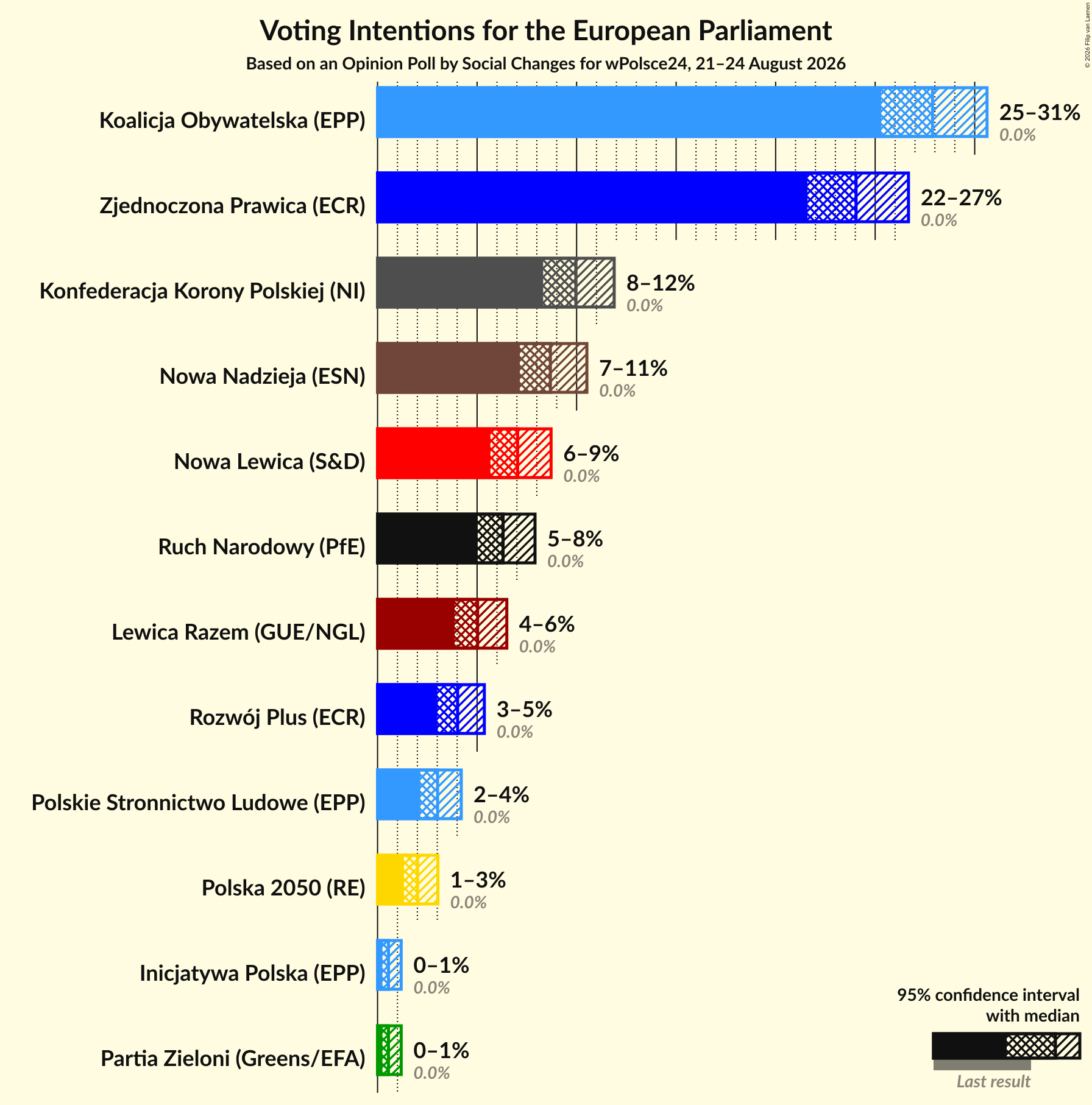Voting Intentions Graph with voting intentions not yet produced