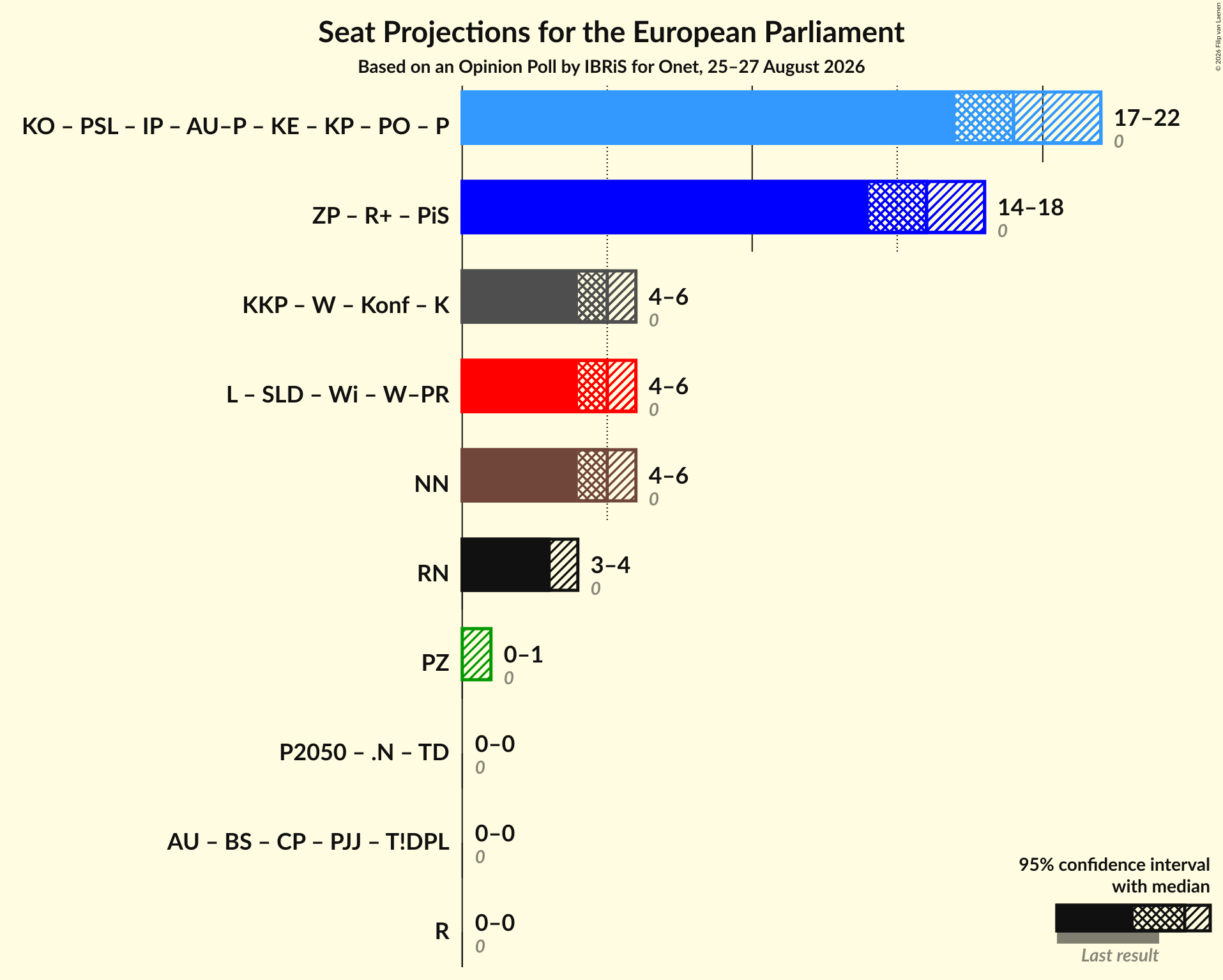 Graph with coalitions seats not yet produced