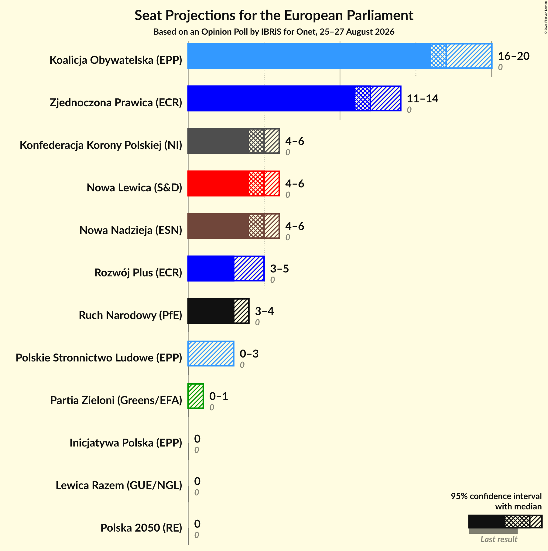 Graph with seats not yet produced