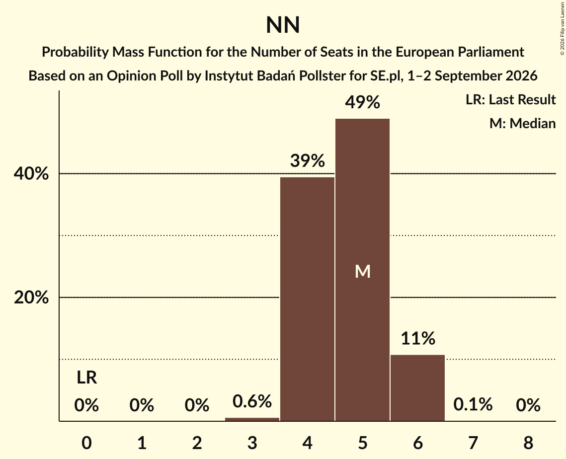 Seats Probability Mass Function Graph with seats probability mass function not yet produced