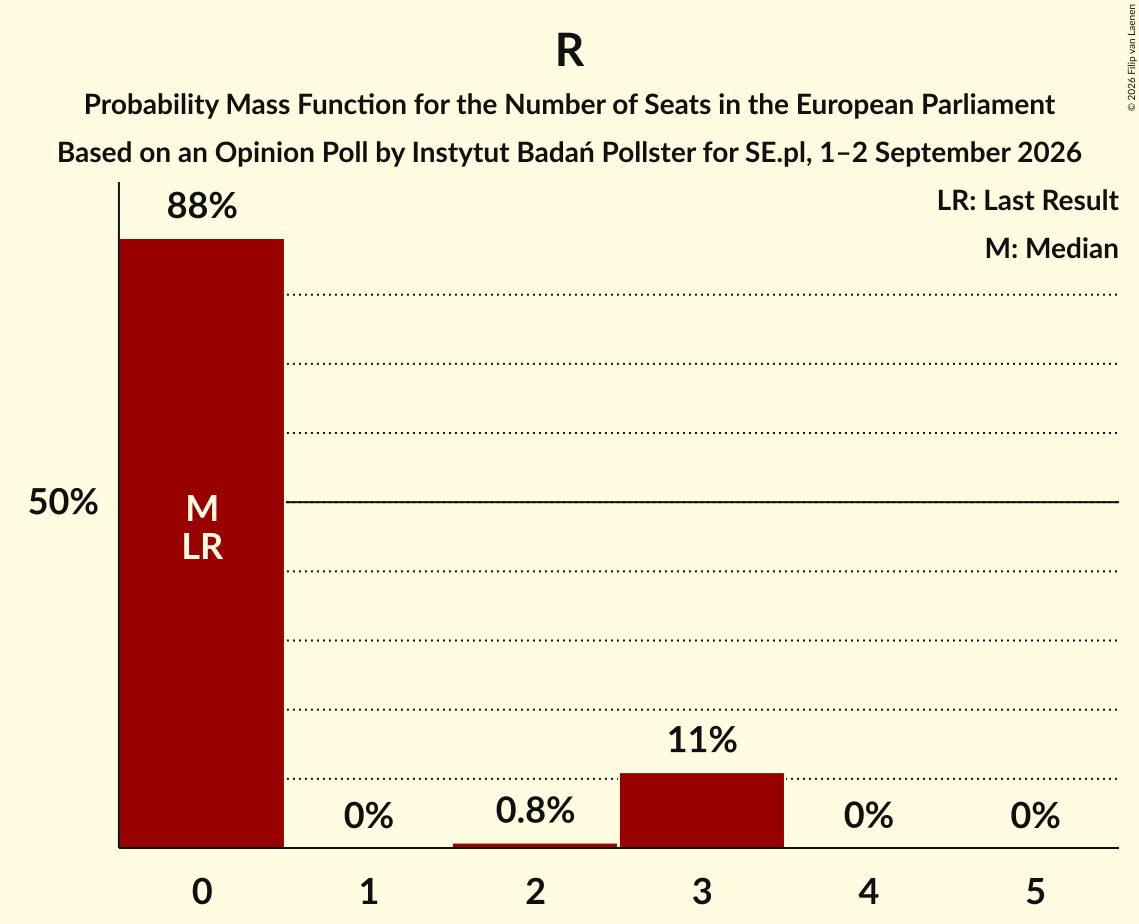 Seats Probability Mass Function Graph with seats probability mass function not yet produced