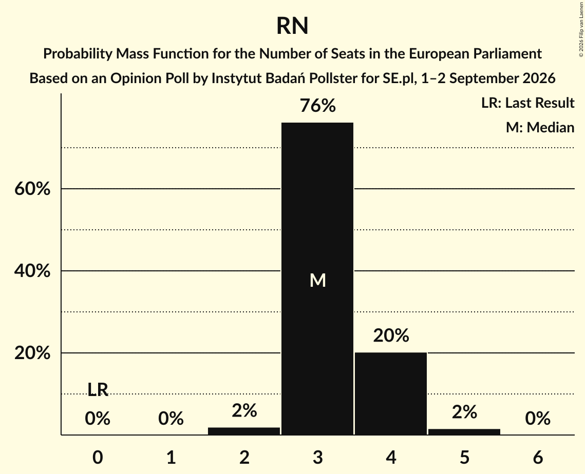 Seats Probability Mass Function Graph with seats probability mass function not yet produced