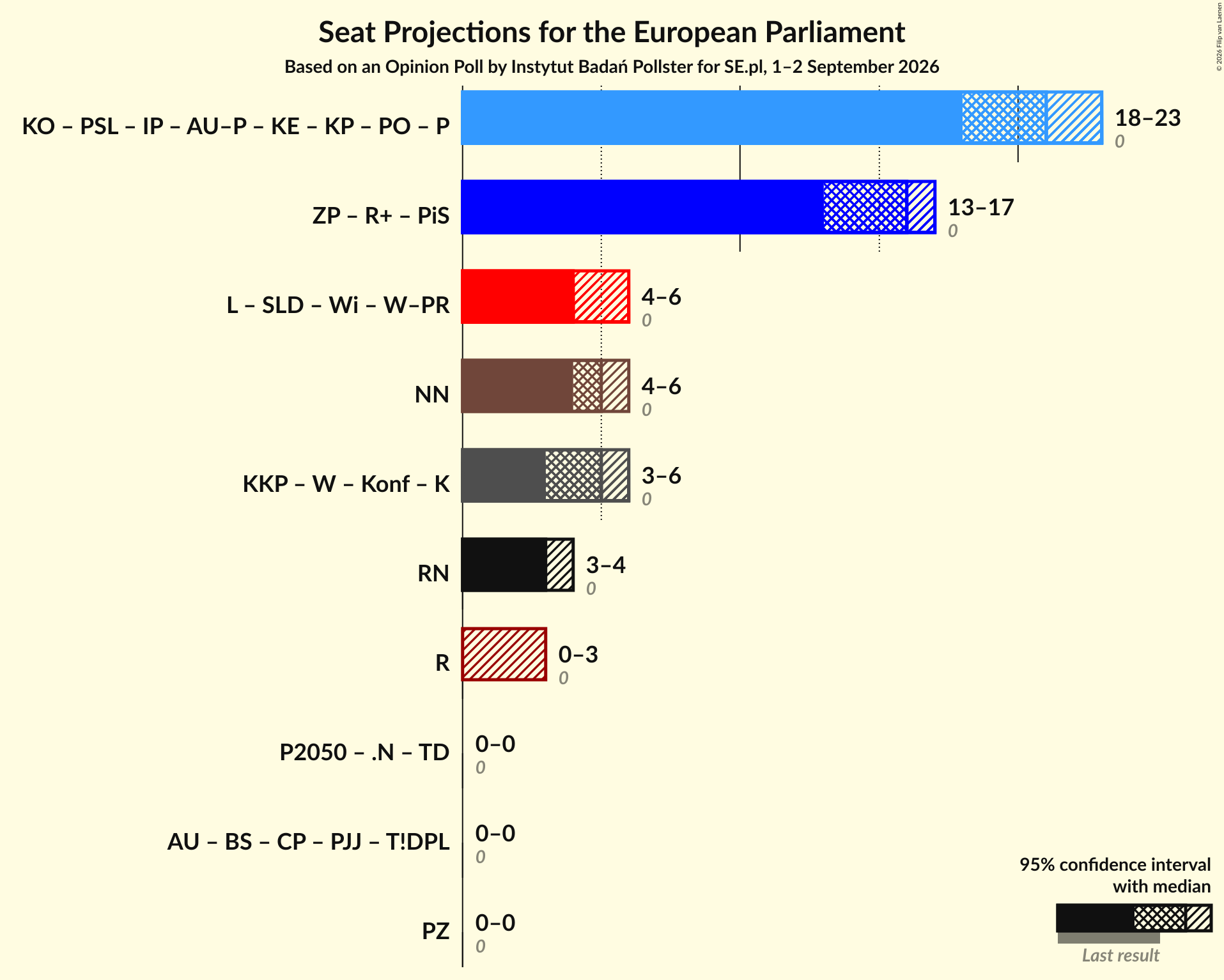 Coalitions Seats Graph with coalitions seats not yet produced