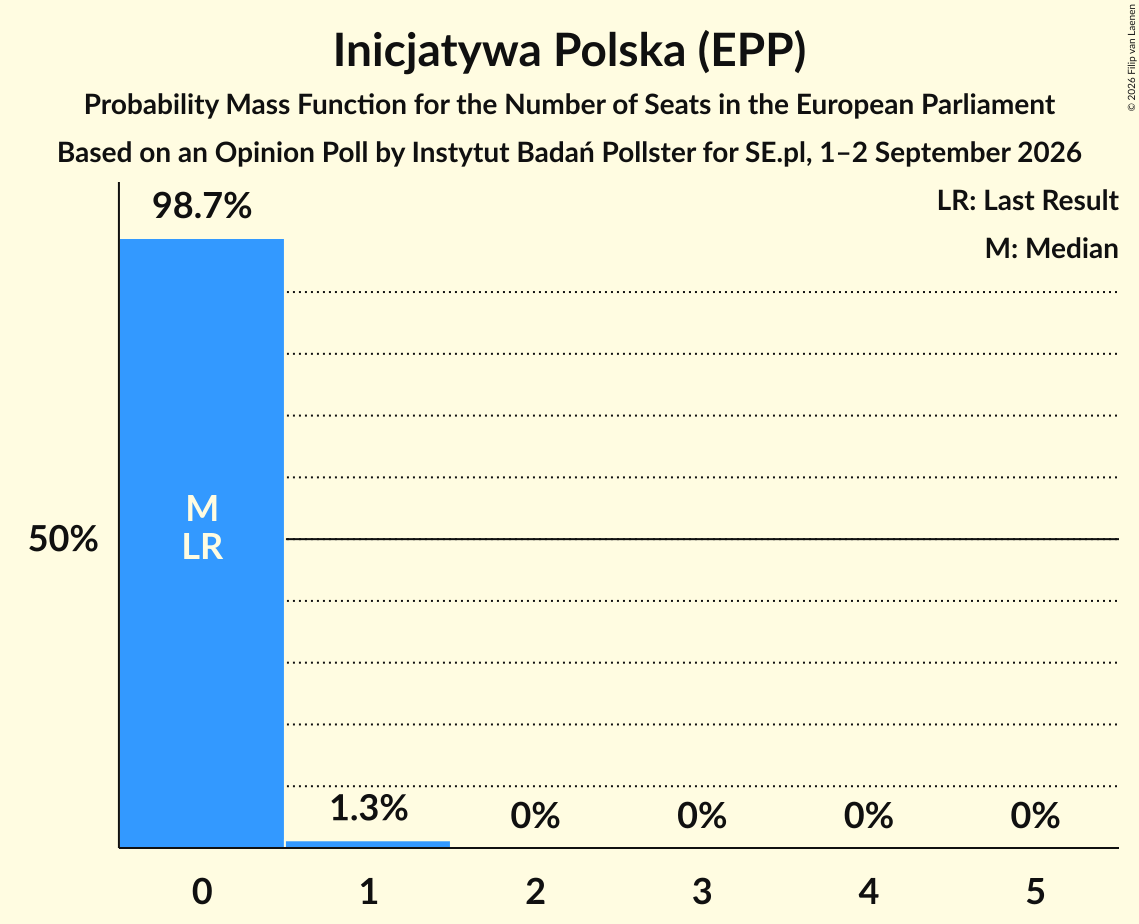 Seats Probability Mass Function Graph with seats probability mass function not yet produced