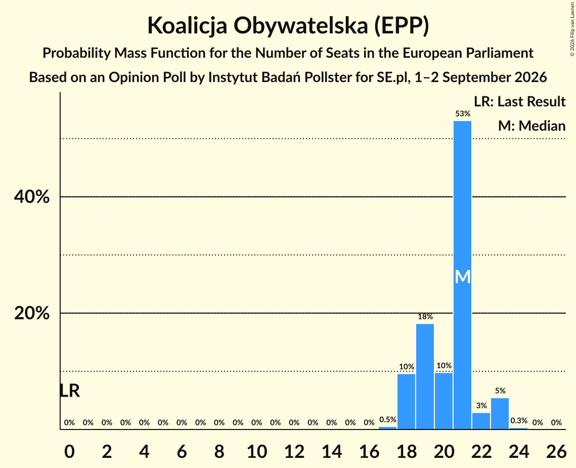Seats Probability Mass Function Graph with seats probability mass function not yet produced