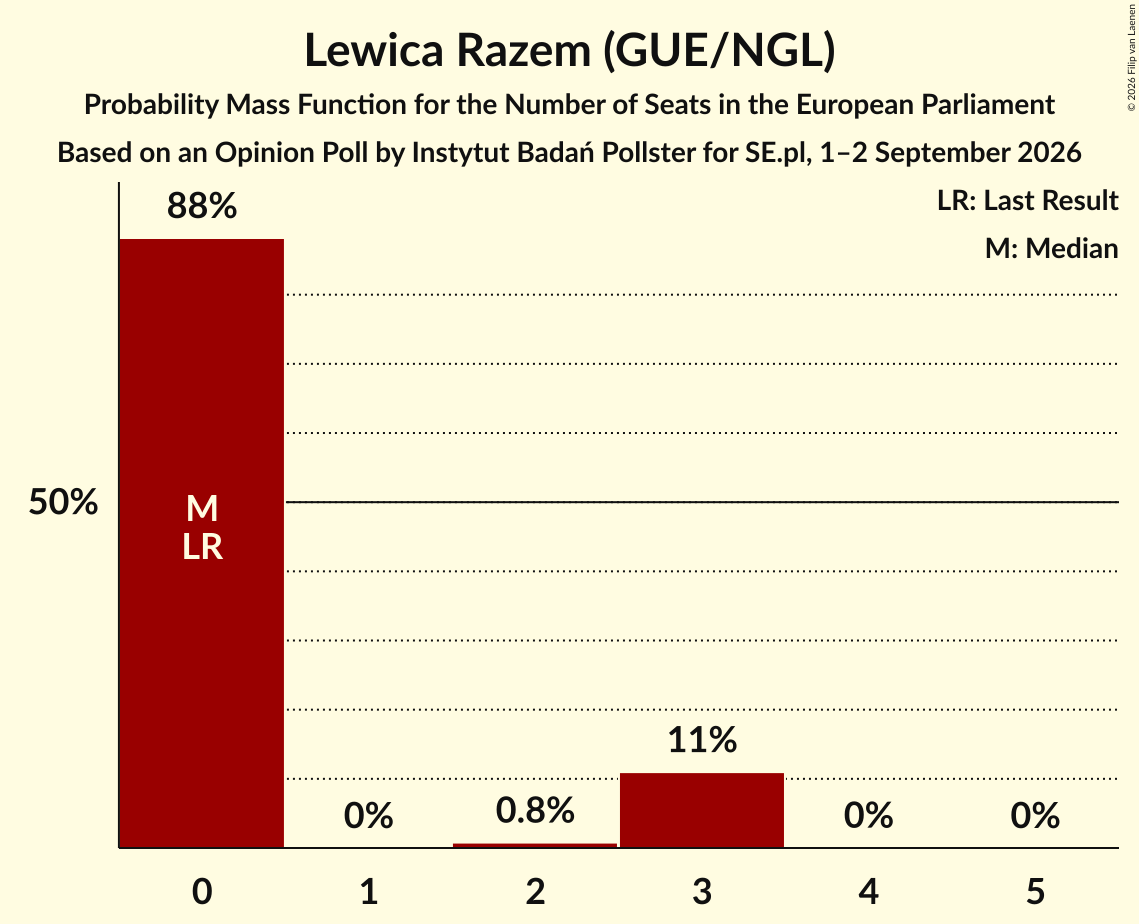 Seats Probability Mass Function Graph with seats probability mass function not yet produced