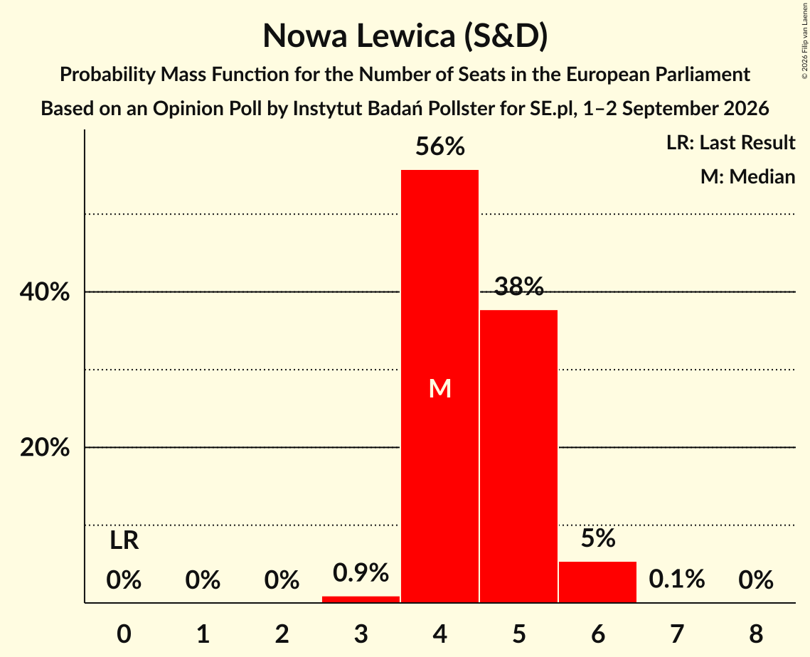 Seats Probability Mass Function Graph with seats probability mass function not yet produced
