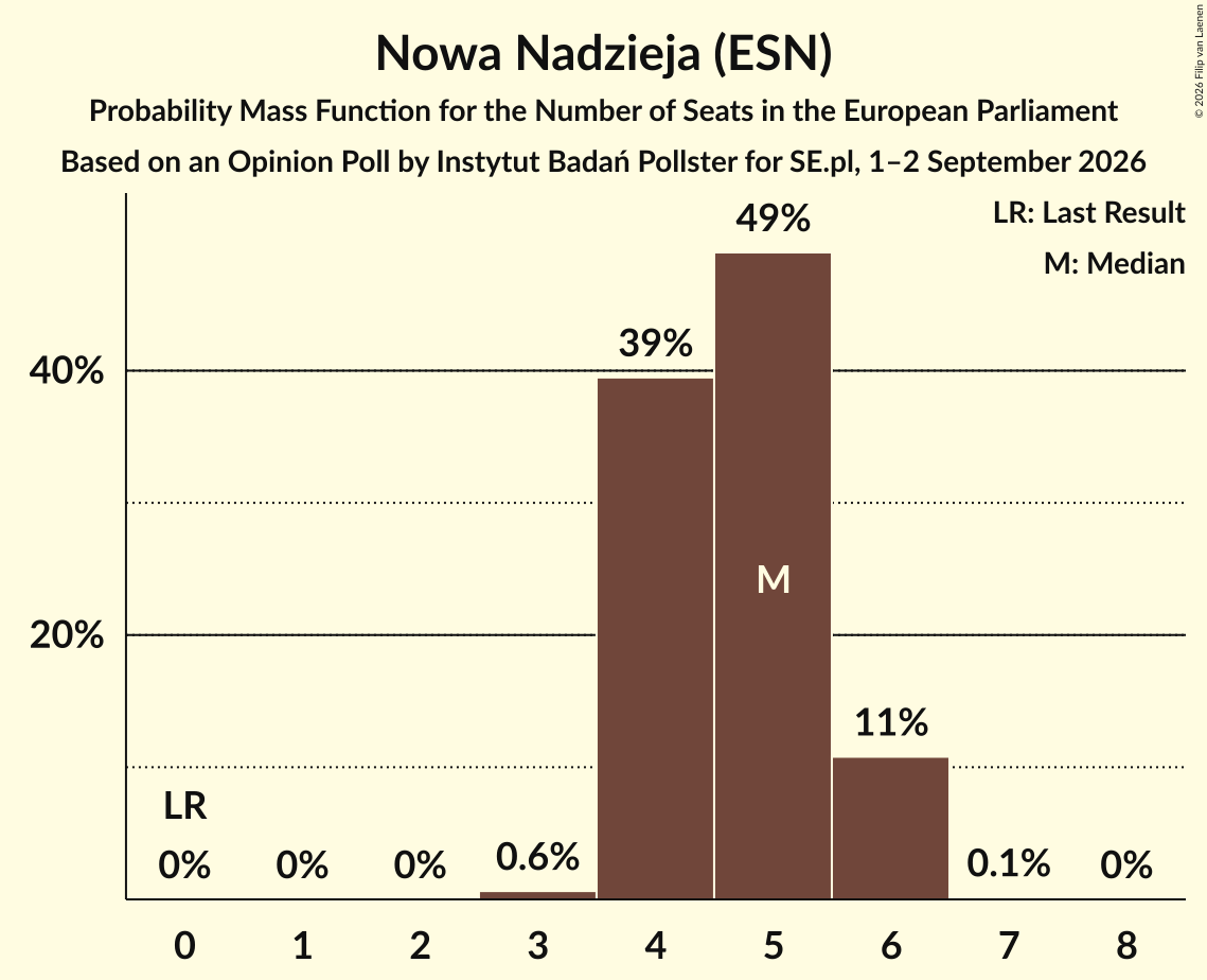 Seats Probability Mass Function Graph with seats probability mass function not yet produced