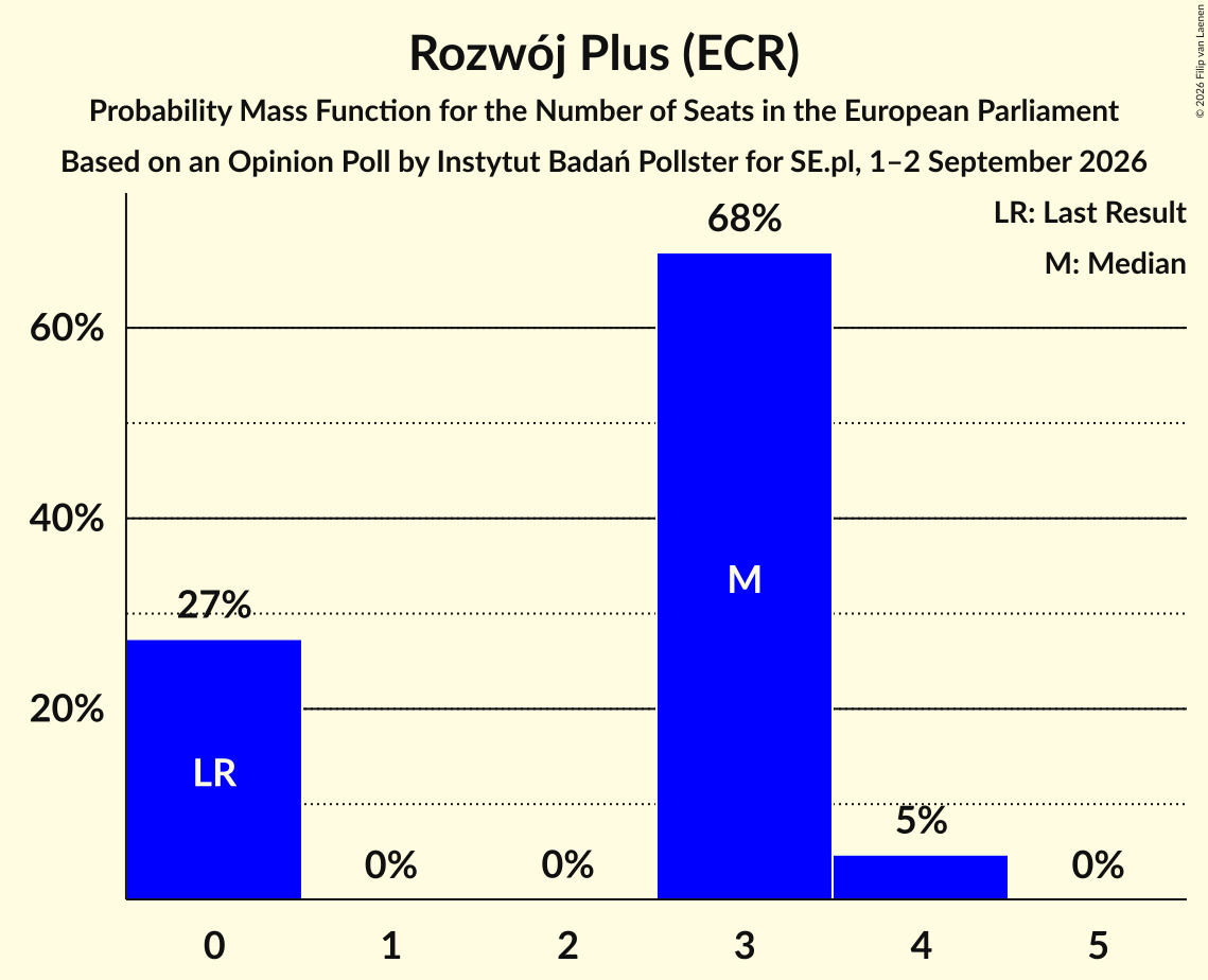 Seats Probability Mass Function Graph with seats probability mass function not yet produced