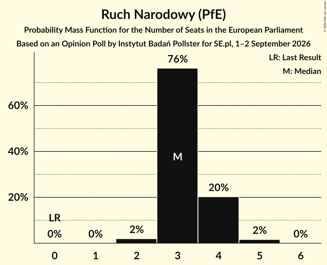 Seats Probability Mass Function Graph with seats probability mass function not yet produced