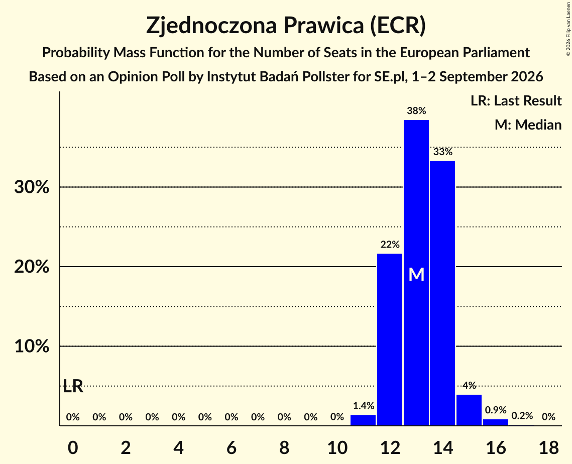 Seats Probability Mass Function Graph with seats probability mass function not yet produced